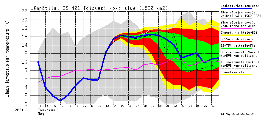 Kokemäenjoen vesistöalue - Toisvesi: Ilman lmptila