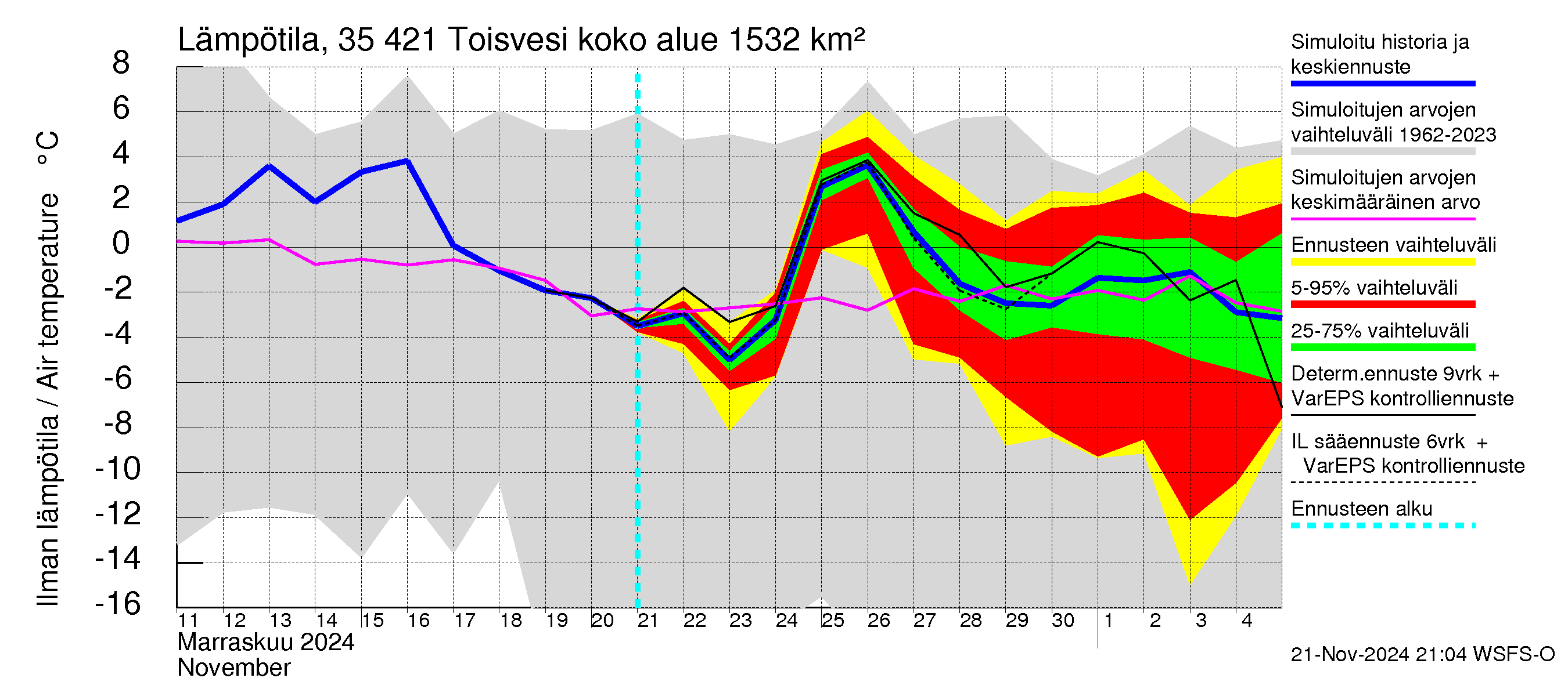 Kokemäenjoen vesistöalue - Toisvesi: Ilman lämpötila