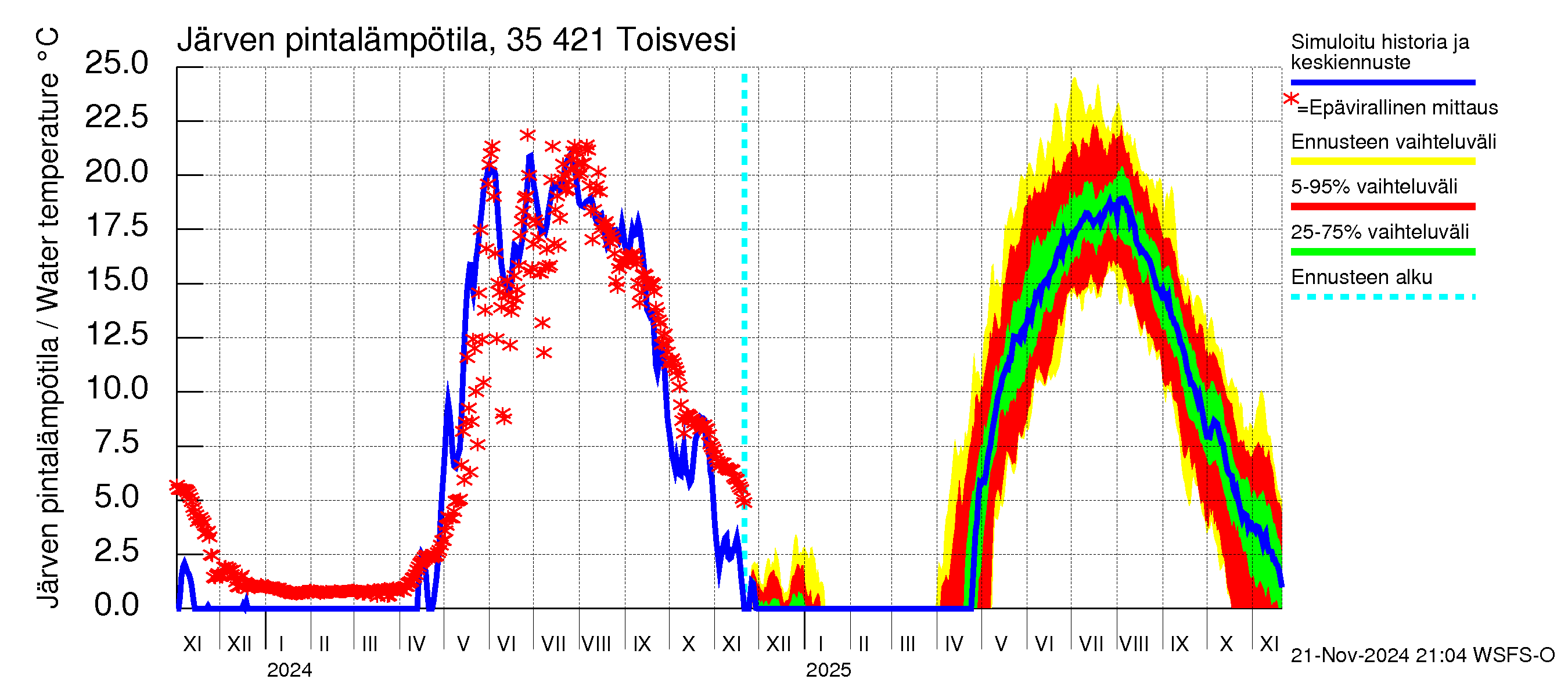 Kokemäenjoen vesistöalue - Toisvesi: Järven pintalämpötila