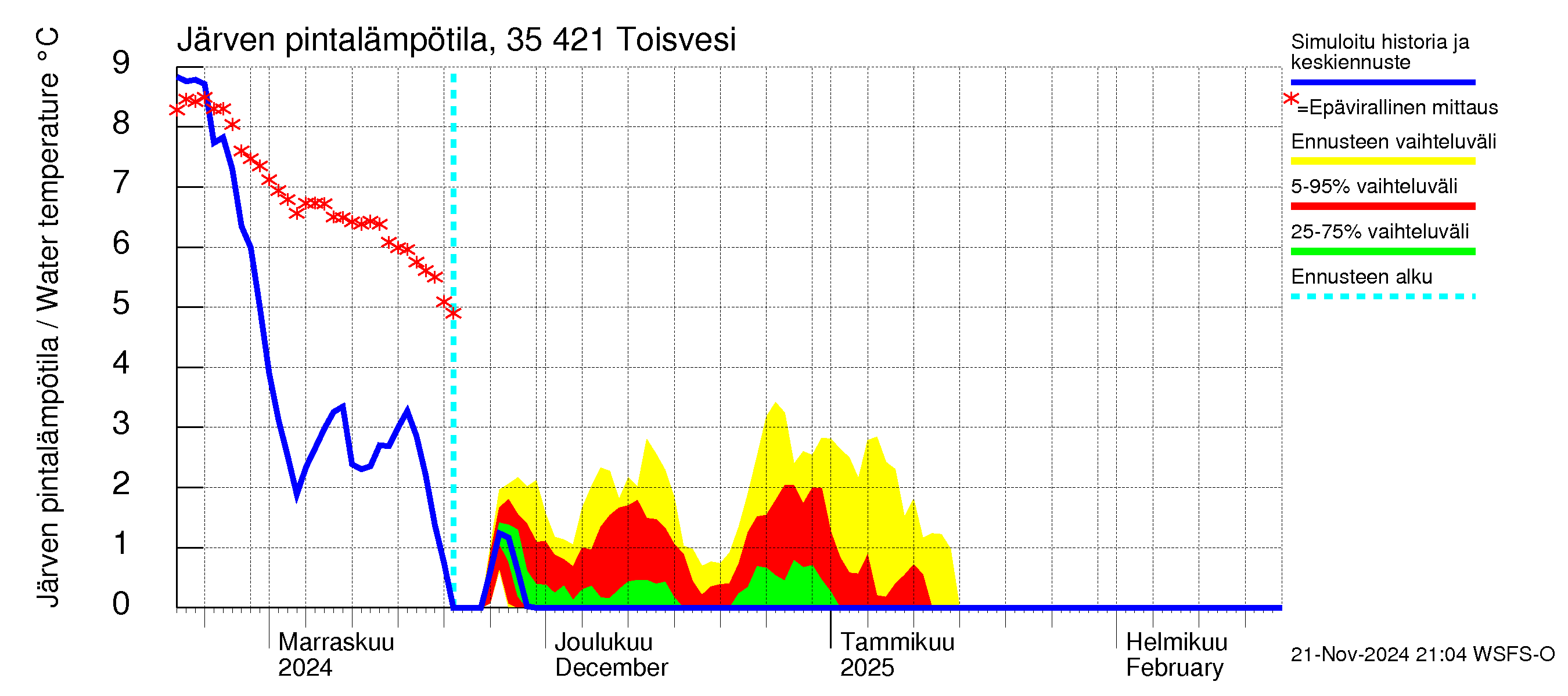 Kokemäenjoen vesistöalue - Toisvesi: Järven pintalämpötila