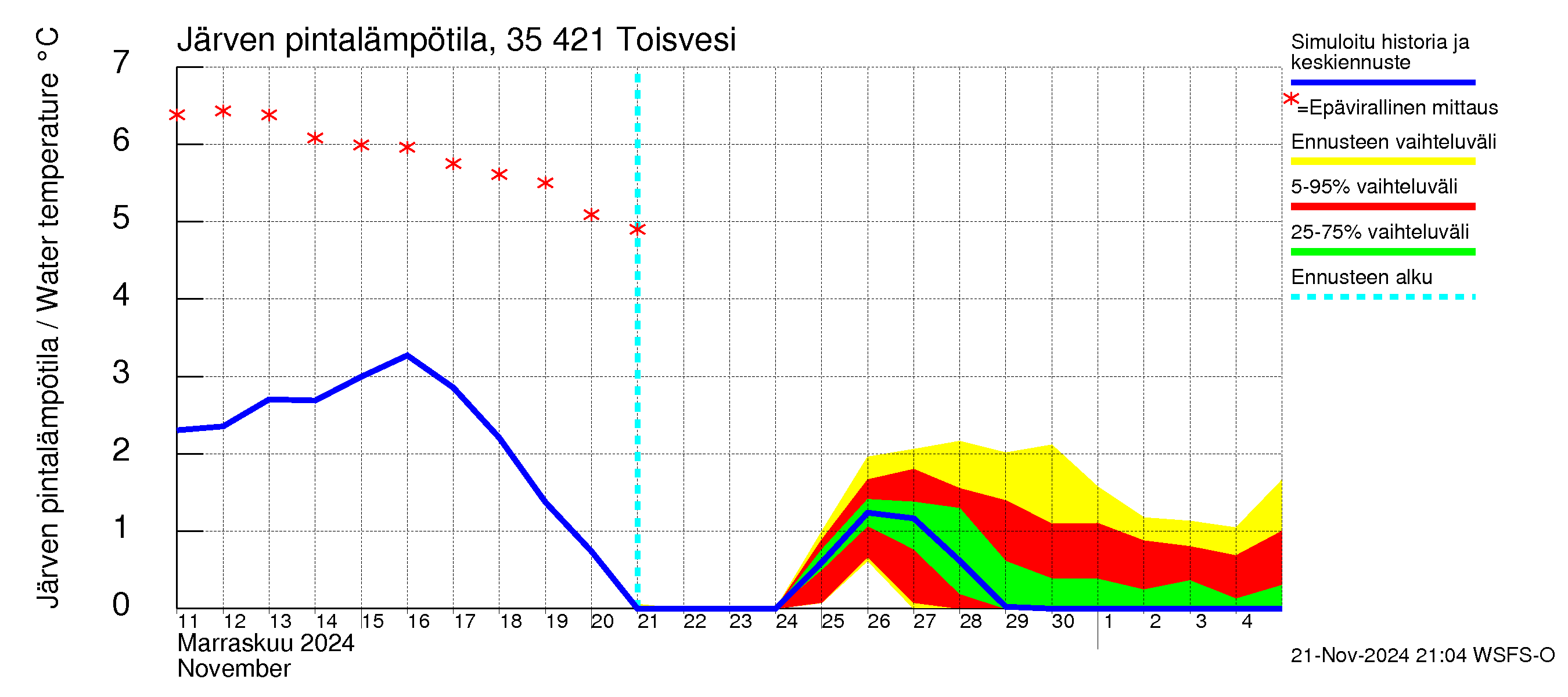 Kokemäenjoen vesistöalue - Toisvesi: Järven pintalämpötila