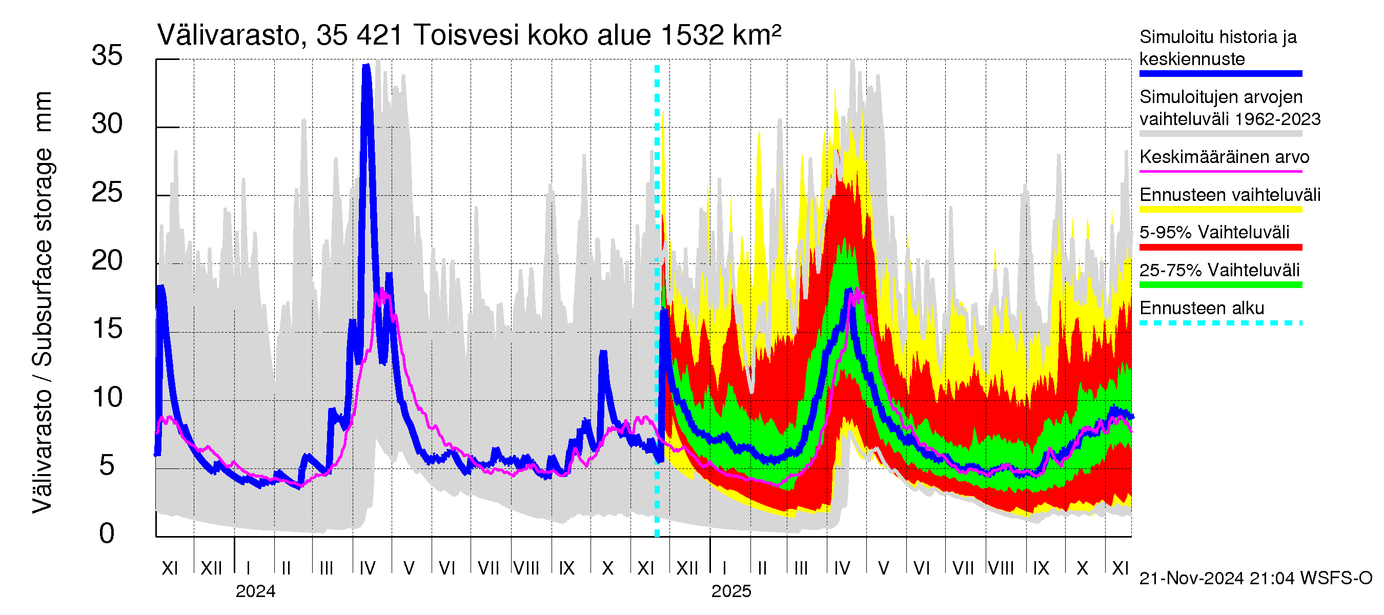 Kokemäenjoen vesistöalue - Toisvesi: Välivarasto