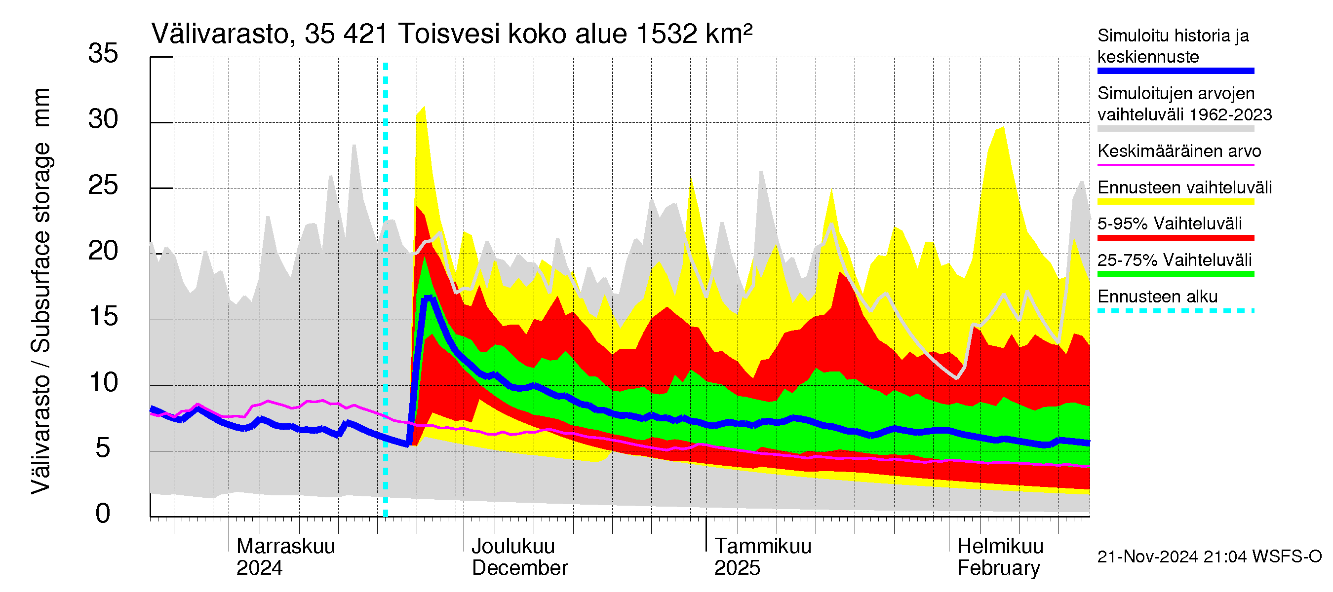 Kokemäenjoen vesistöalue - Toisvesi: Välivarasto