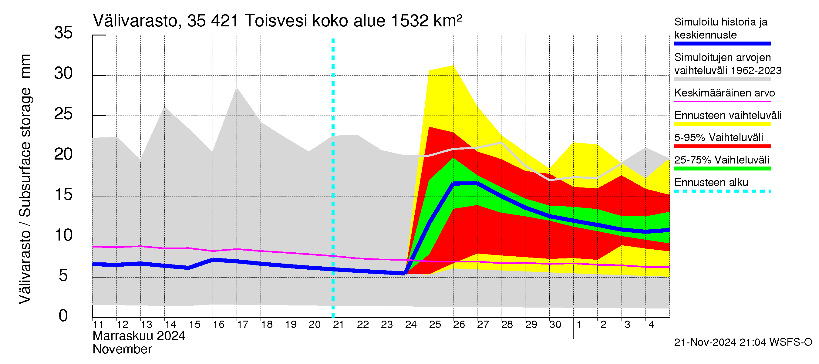 Kokemäenjoen vesistöalue - Toisvesi: Välivarasto