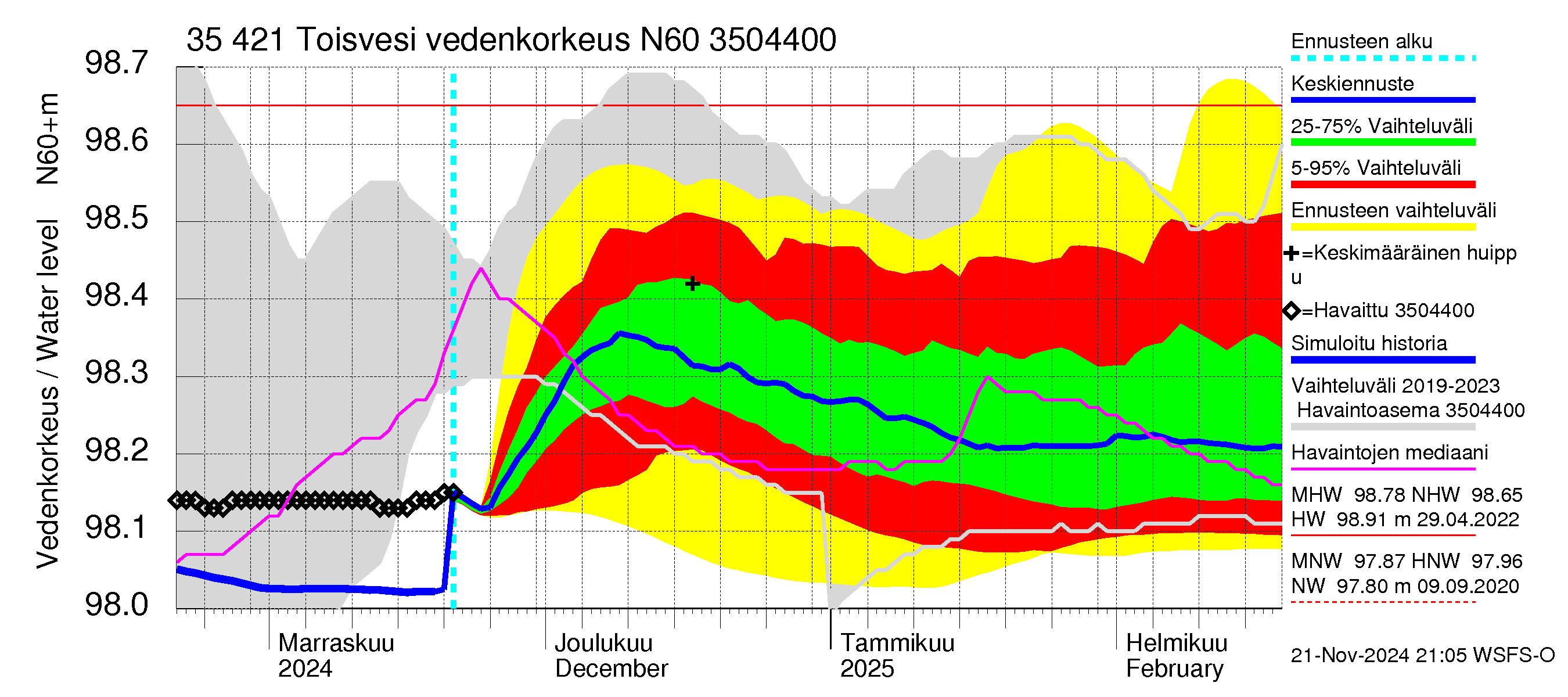 Kokemäenjoen vesistöalue - Toisvesi: Vedenkorkeus - jakaumaennuste