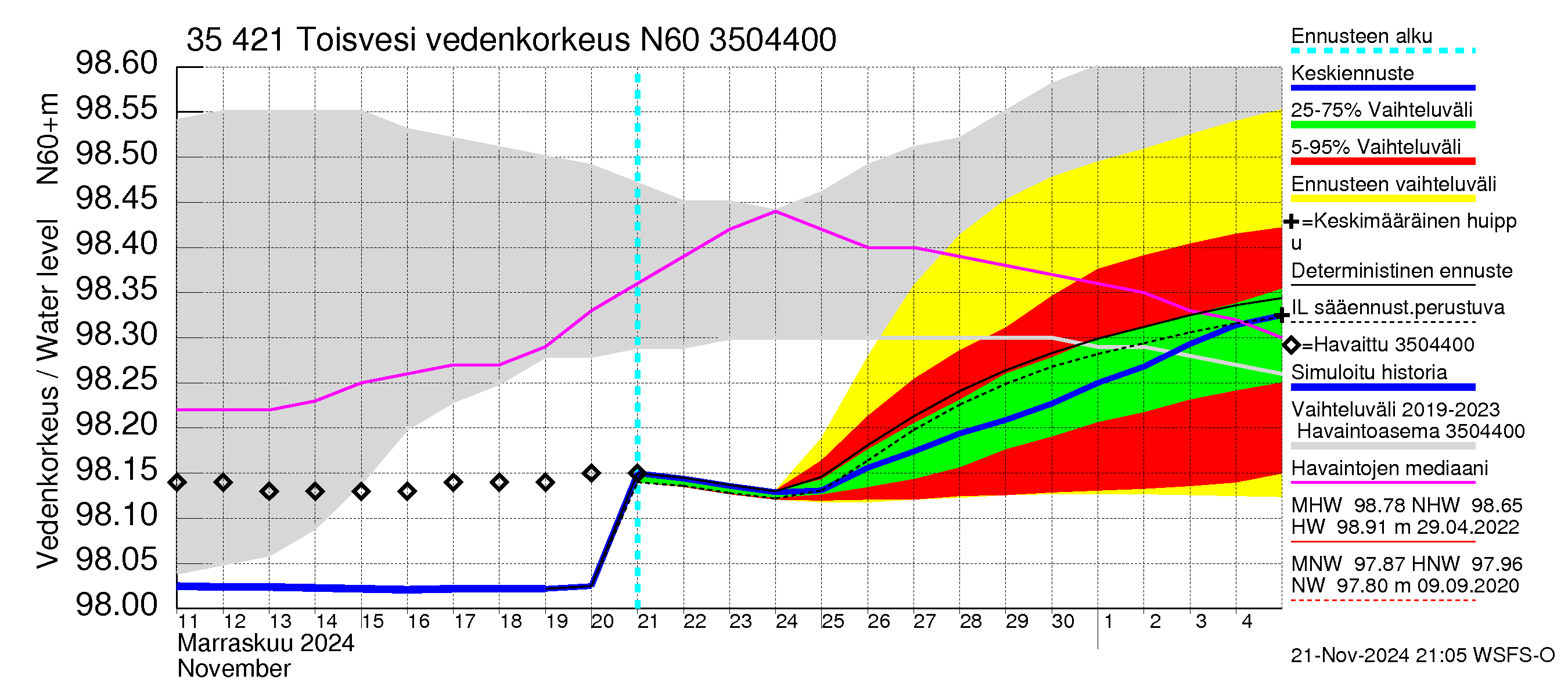 Kokemäenjoen vesistöalue - Toisvesi: Vedenkorkeus - jakaumaennuste