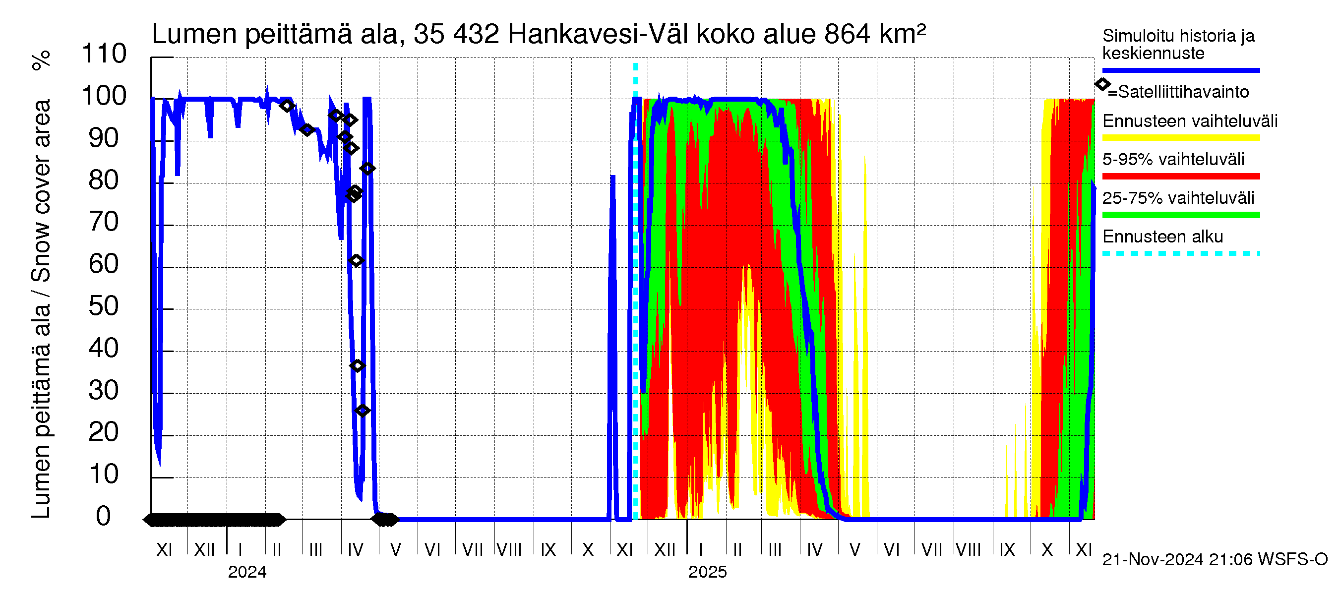 Kokemäenjoen vesistöalue - Hankavesi-Välivesi: Lumen peittämä ala