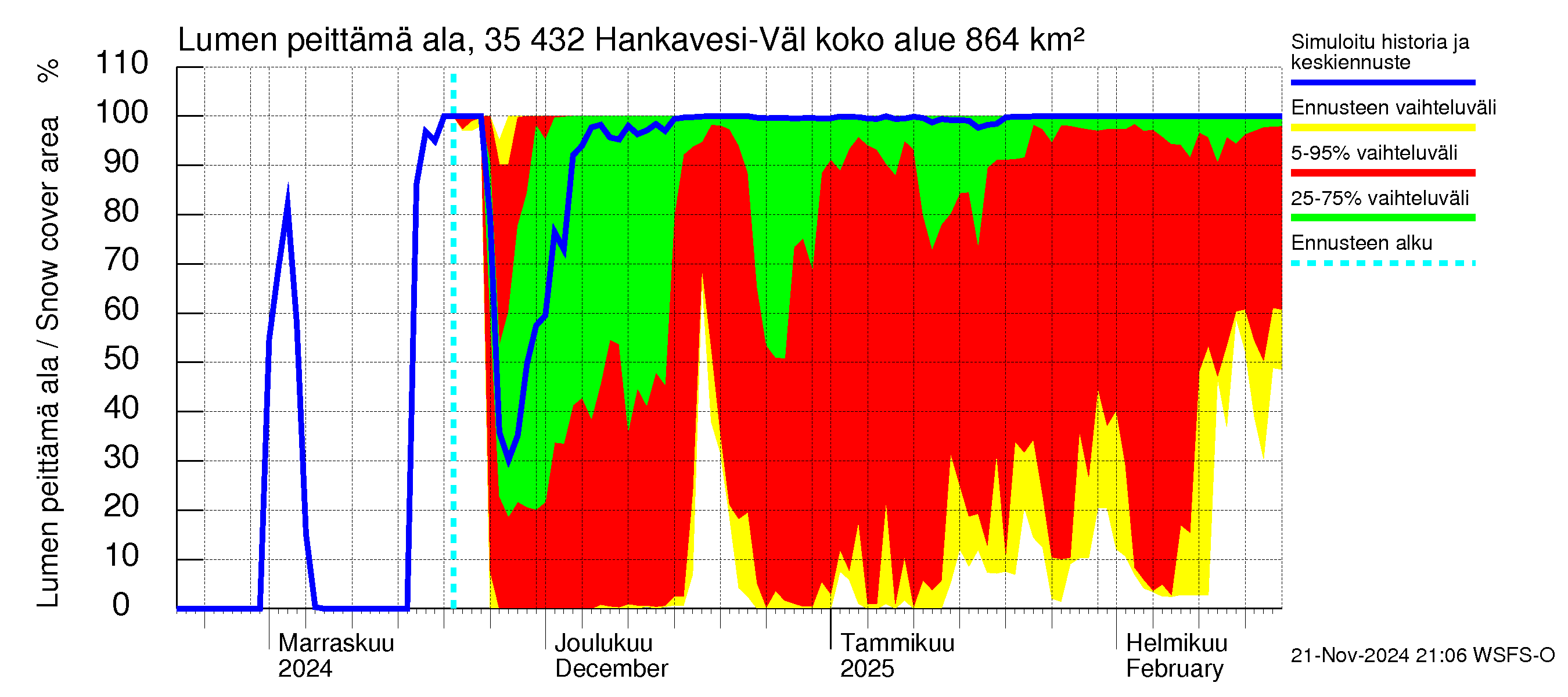 Kokemäenjoen vesistöalue - Hankavesi-Välivesi: Lumen peittämä ala