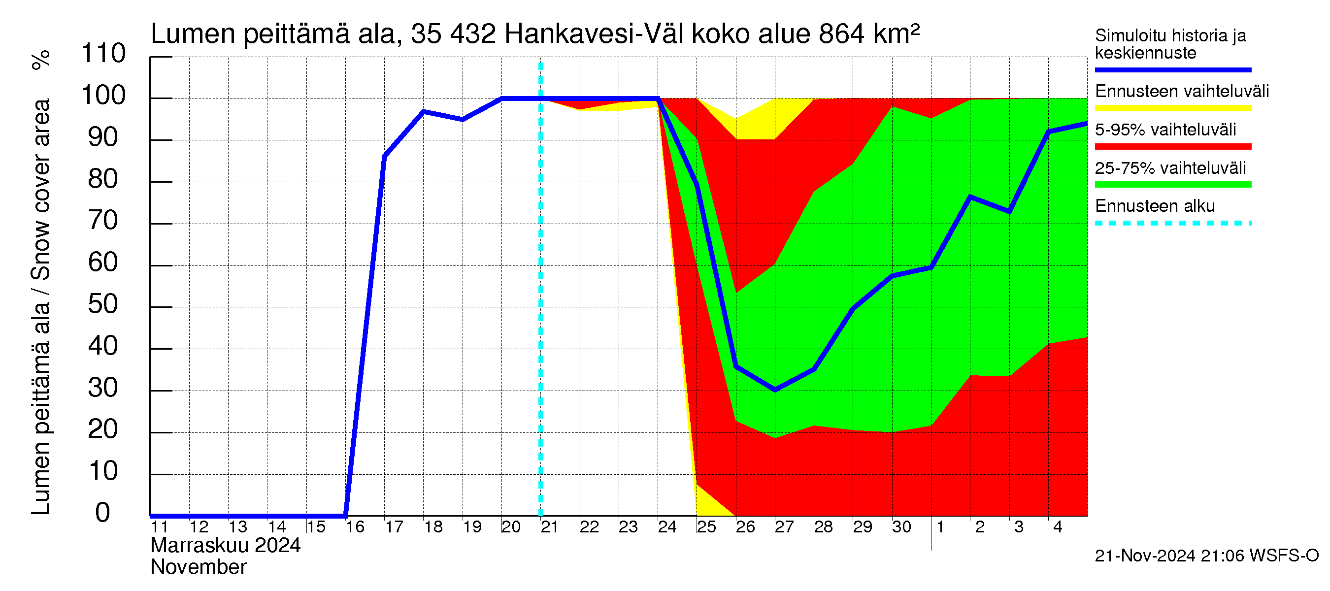 Kokemäenjoen vesistöalue - Hankavesi-Välivesi: Lumen peittämä ala