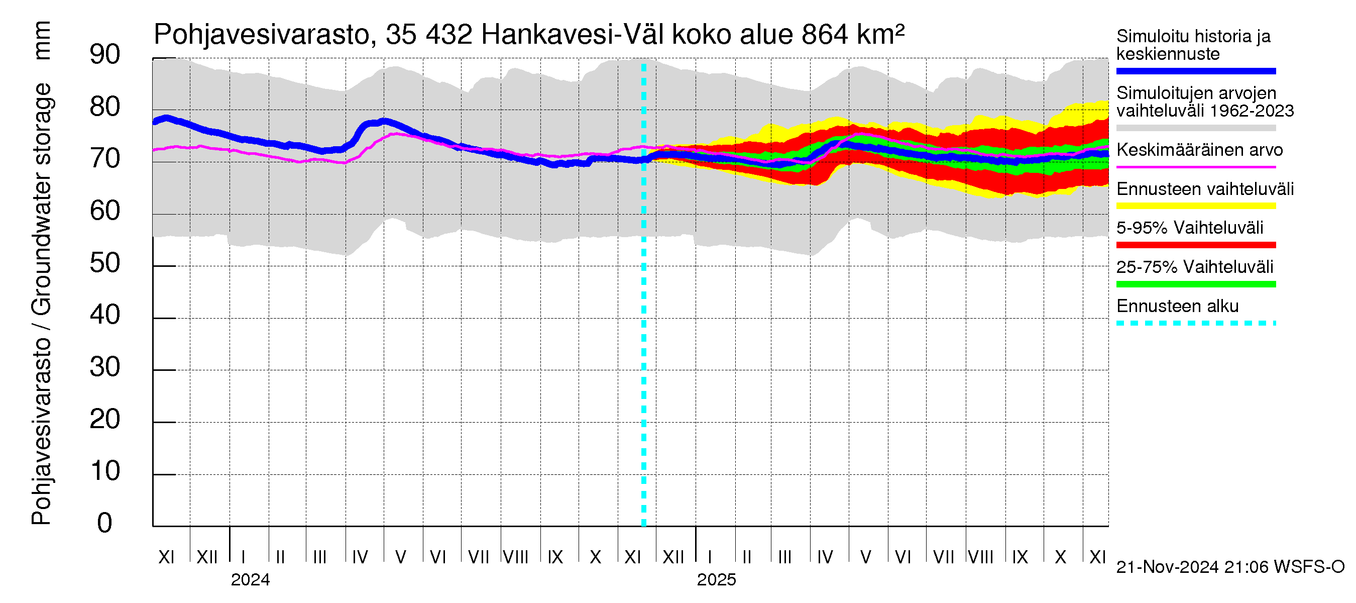 Kokemäenjoen vesistöalue - Hankavesi-Välivesi: Pohjavesivarasto