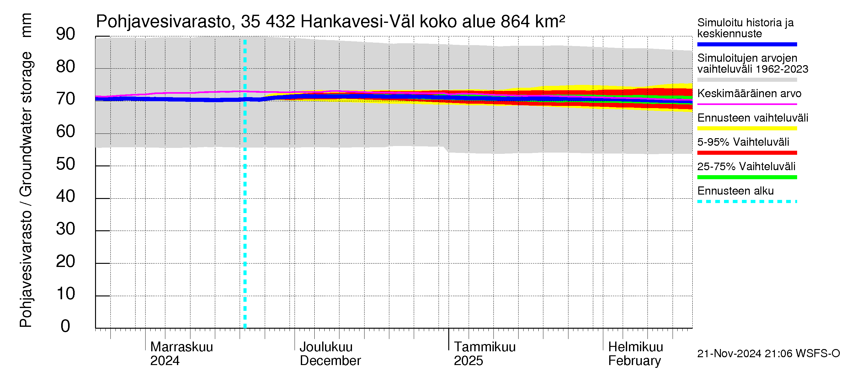 Kokemäenjoen vesistöalue - Hankavesi-Välivesi: Pohjavesivarasto