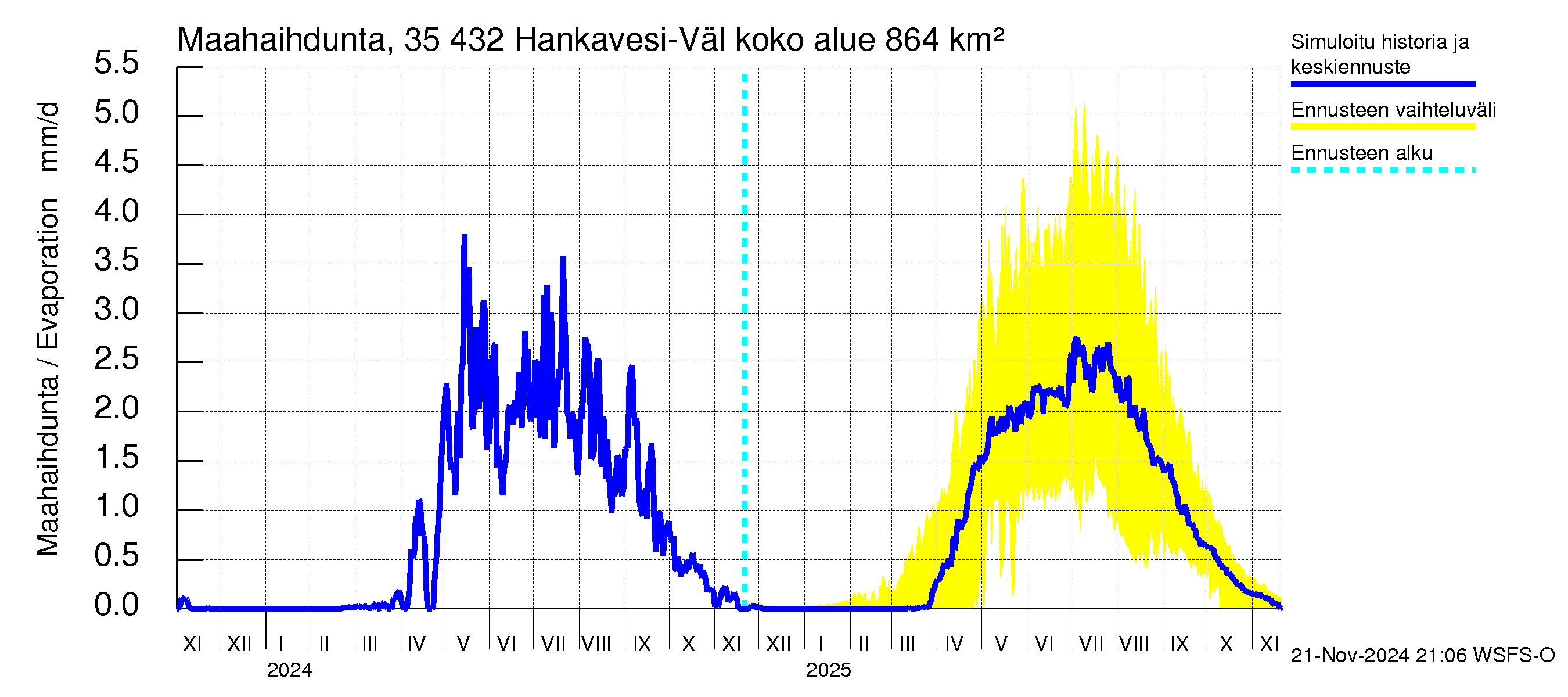 Kokemäenjoen vesistöalue - Hankavesi-Välivesi: Haihdunta maa-alueelta