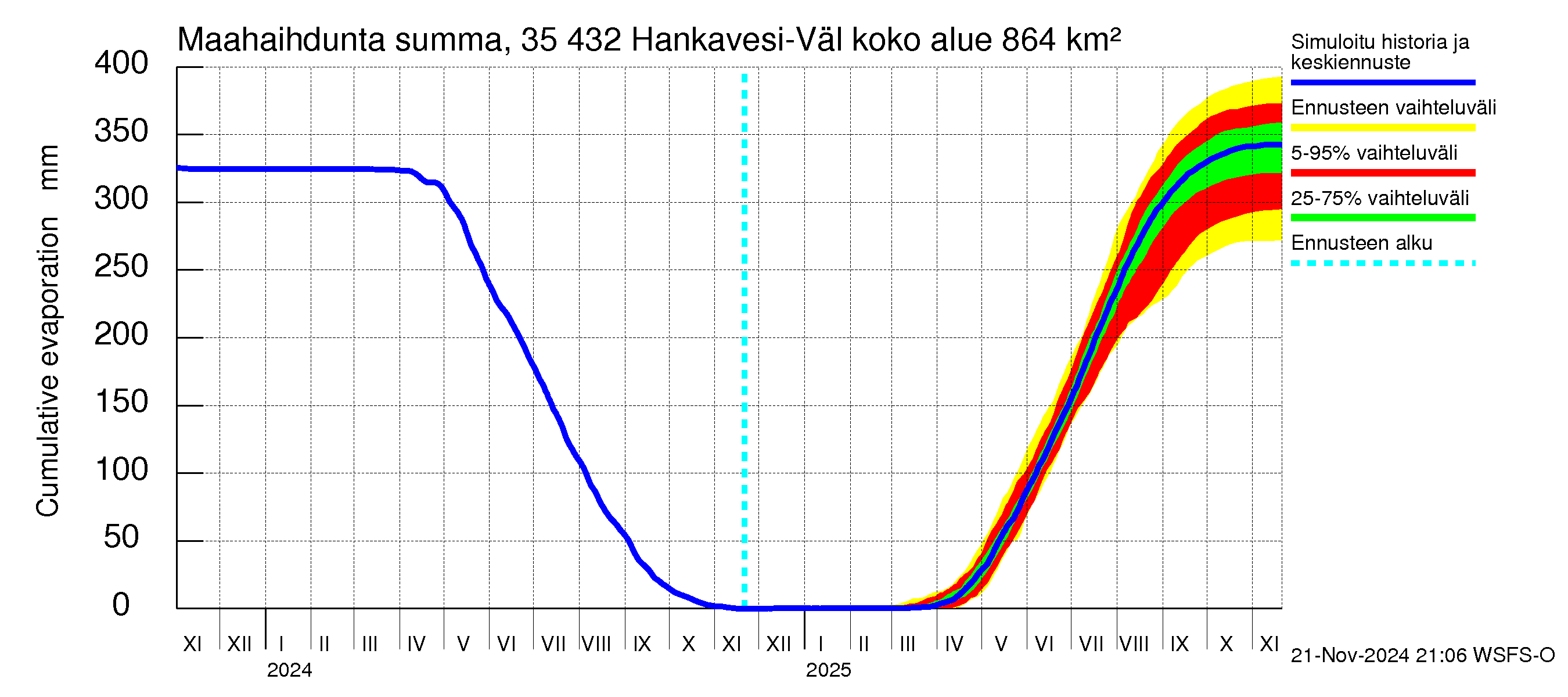 Kokemäenjoen vesistöalue - Hankavesi-Välivesi: Haihdunta maa-alueelta - summa