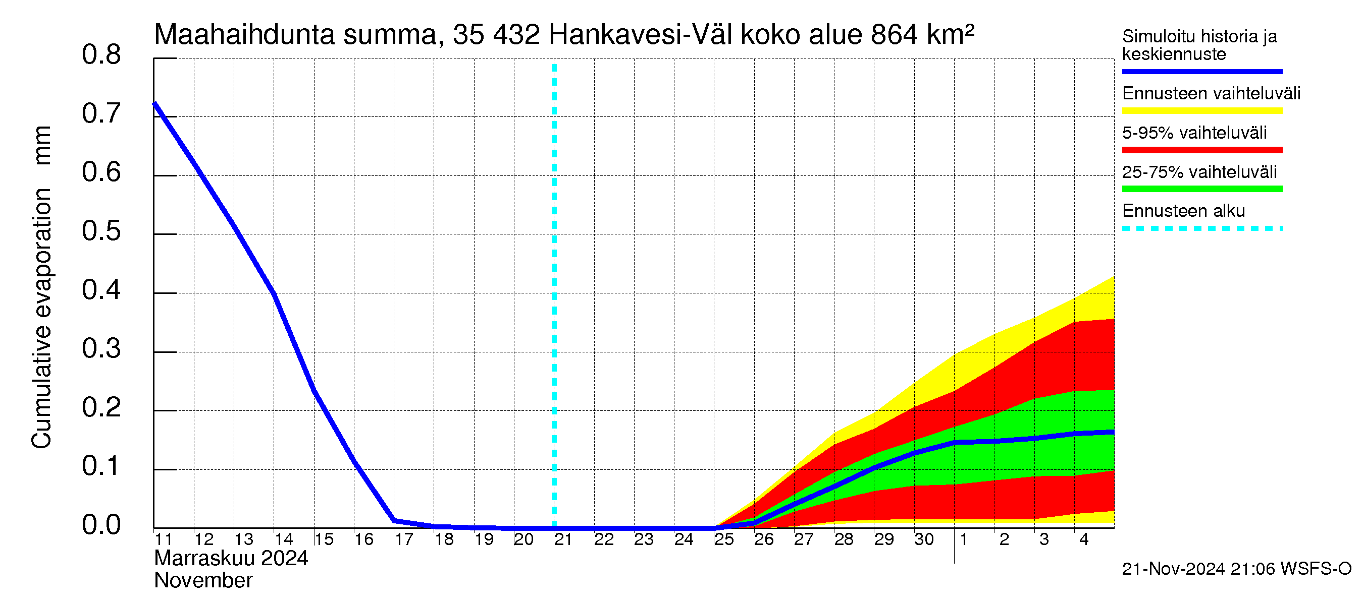 Kokemäenjoen vesistöalue - Hankavesi-Välivesi: Haihdunta maa-alueelta - summa