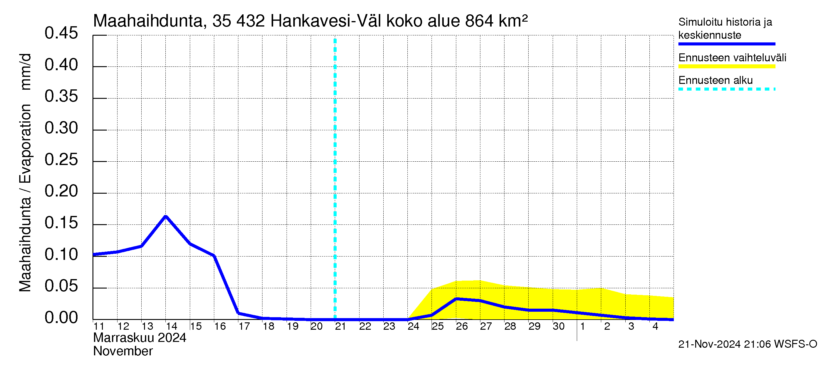 Kokemäenjoen vesistöalue - Hankavesi-Välivesi: Haihdunta maa-alueelta