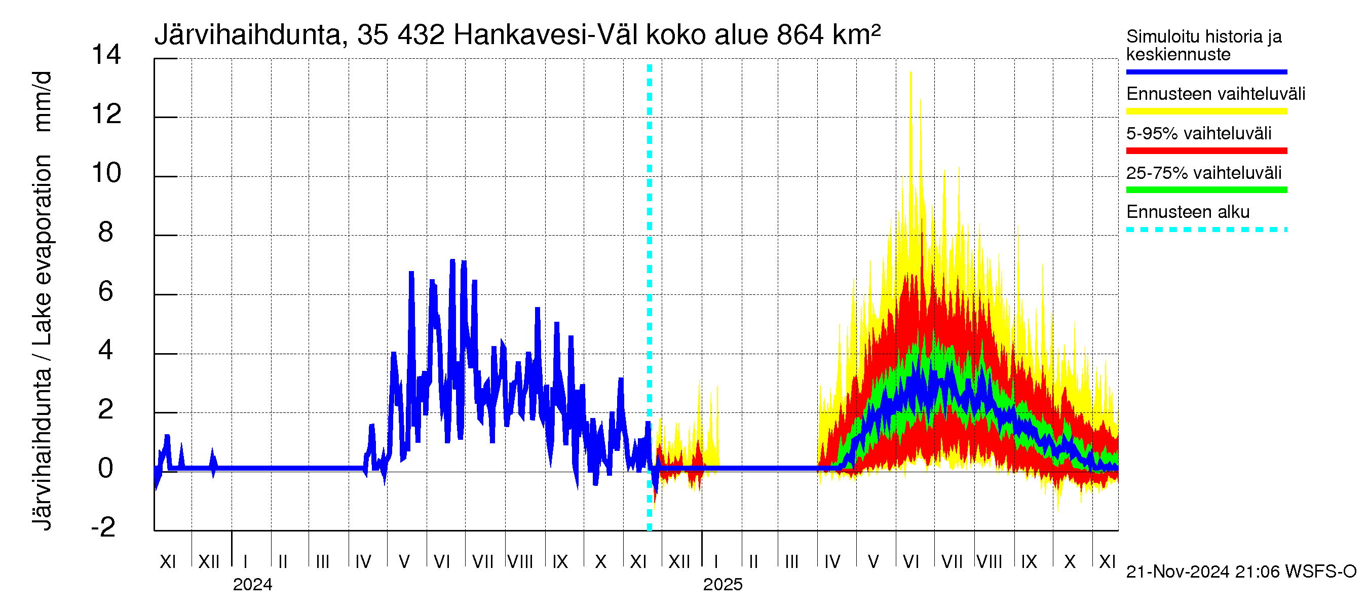 Kokemäenjoen vesistöalue - Hankavesi-Välivesi: Järvihaihdunta