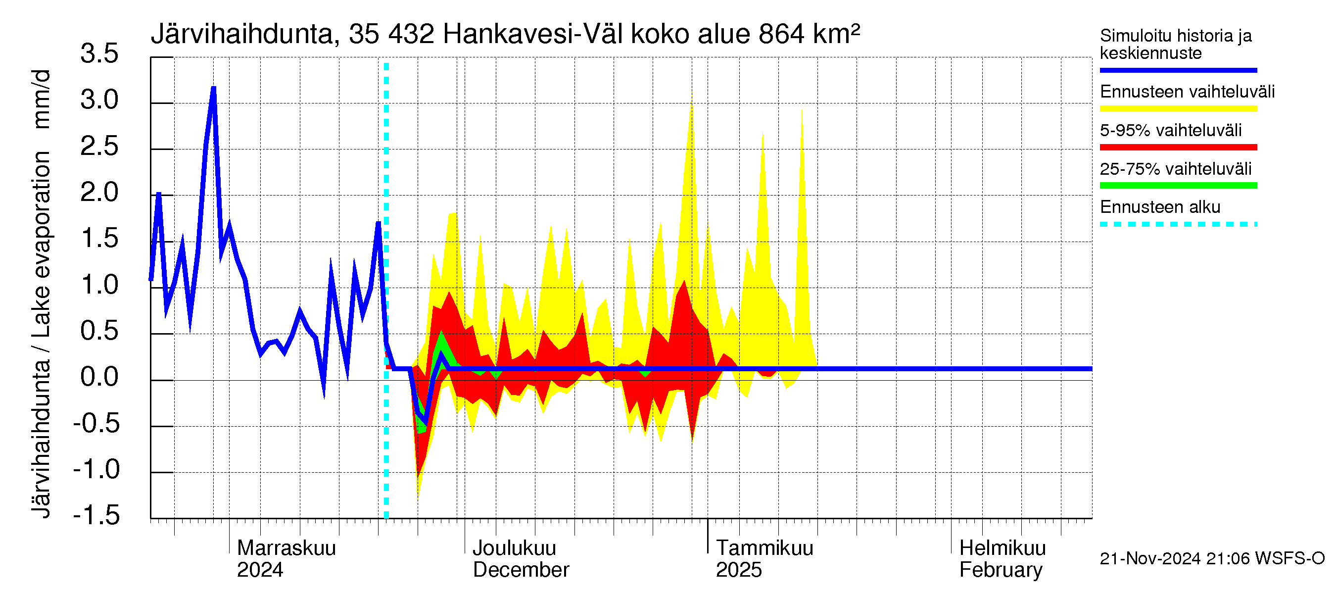 Kokemäenjoen vesistöalue - Hankavesi-Välivesi: Järvihaihdunta