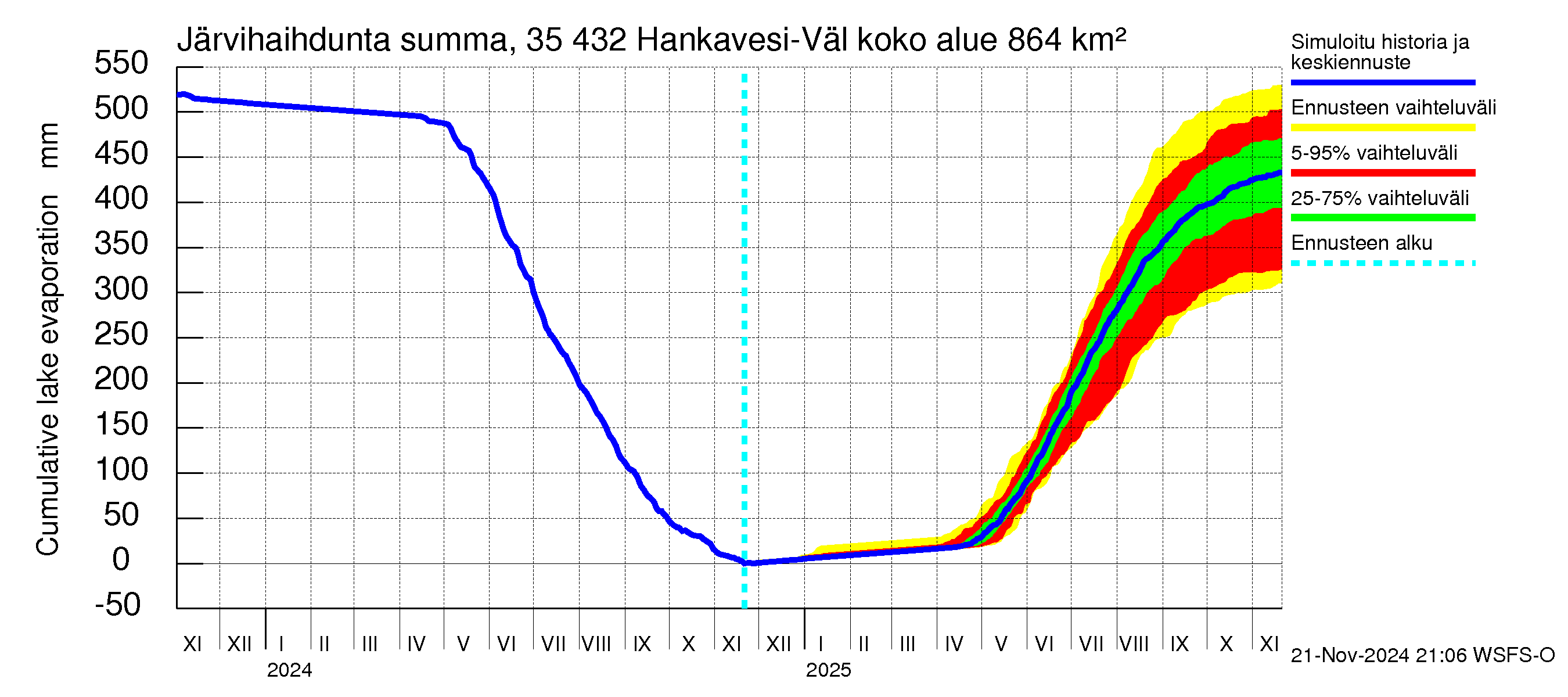 Kokemäenjoen vesistöalue - Hankavesi-Välivesi: Järvihaihdunta - summa