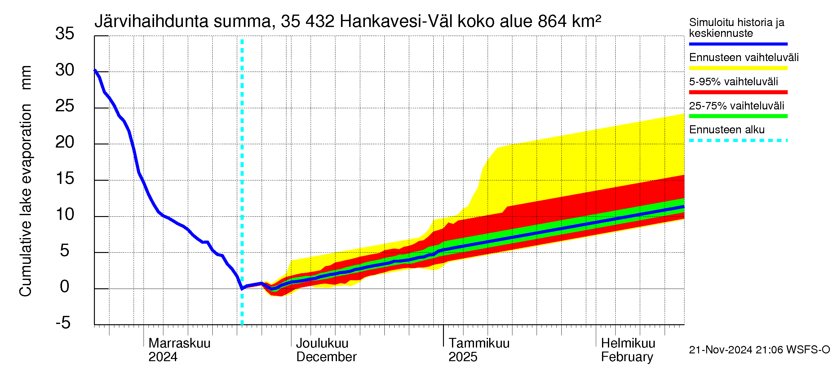 Kokemäenjoen vesistöalue - Hankavesi-Välivesi: Järvihaihdunta - summa