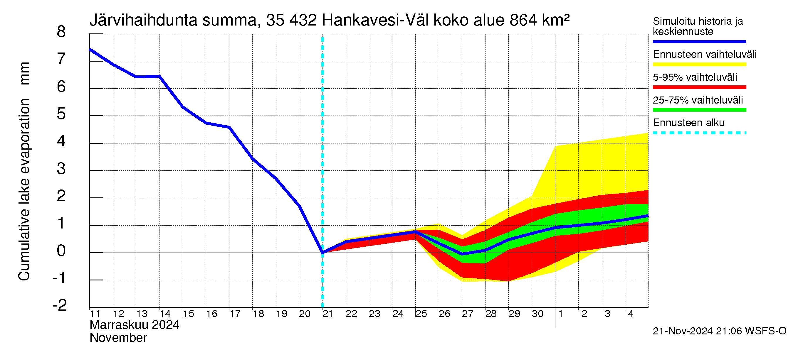 Kokemäenjoen vesistöalue - Hankavesi-Välivesi: Järvihaihdunta - summa