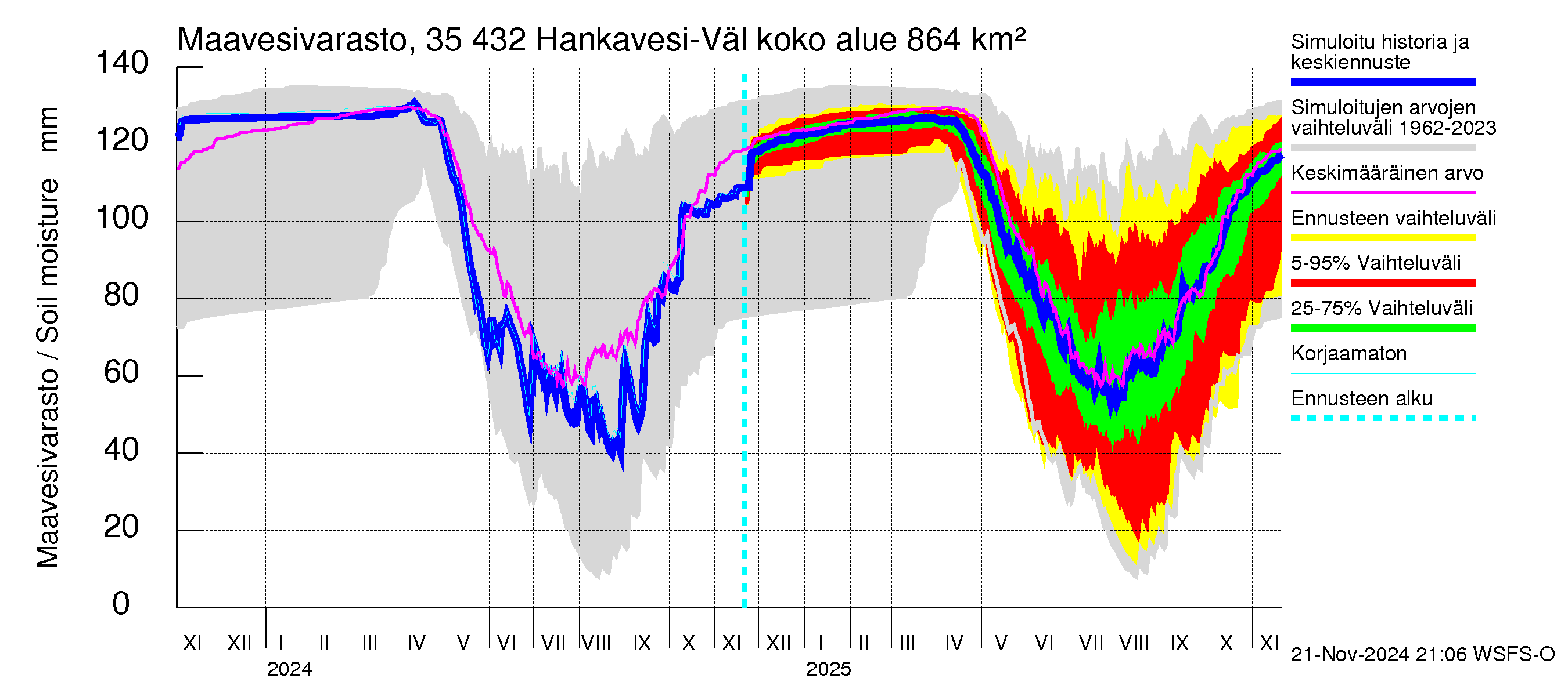 Kokemäenjoen vesistöalue - Hankavesi-Välivesi: Maavesivarasto