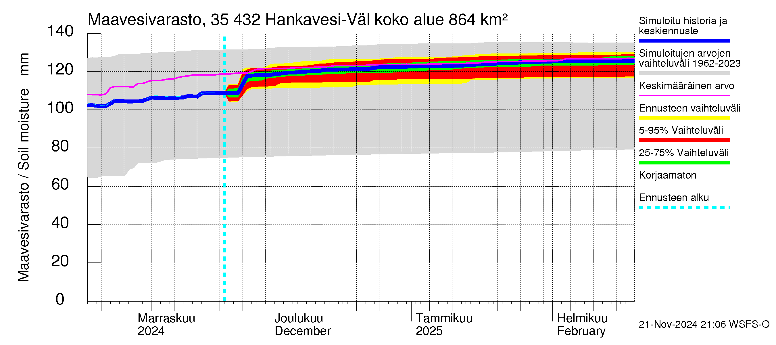 Kokemäenjoen vesistöalue - Hankavesi-Välivesi: Maavesivarasto