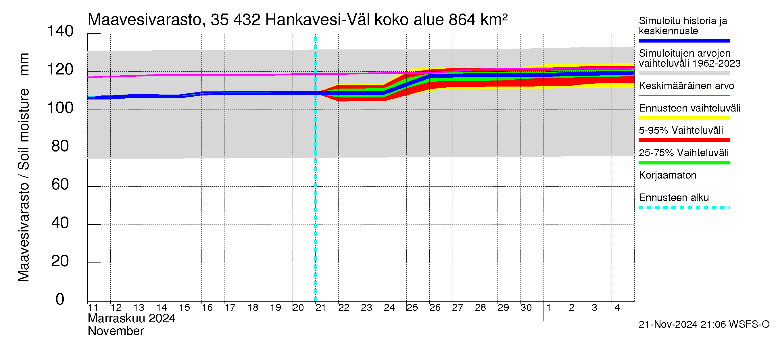 Kokemäenjoen vesistöalue - Hankavesi-Välivesi: Maavesivarasto