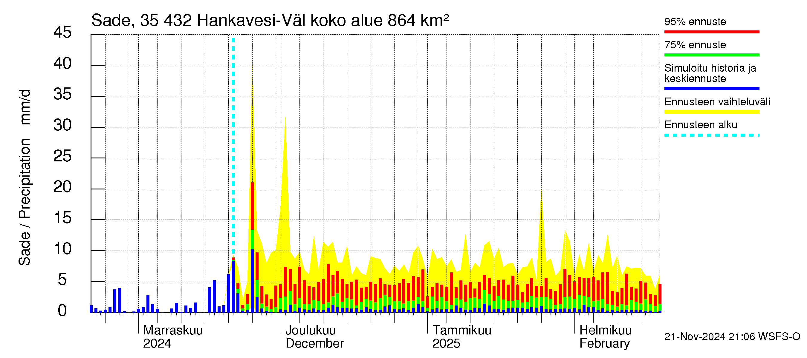 Kokemäenjoen vesistöalue - Hankavesi-Välivesi: Sade