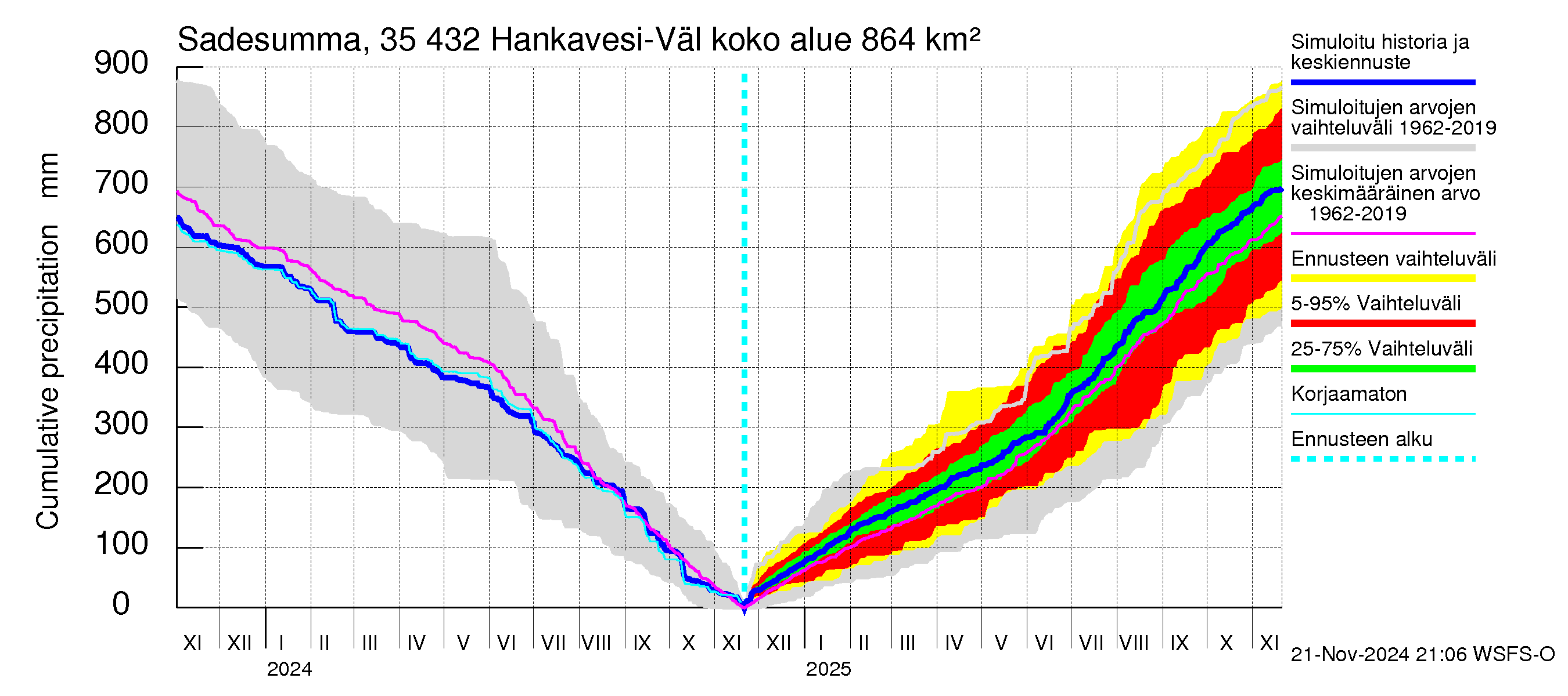 Kokemäenjoen vesistöalue - Hankavesi-Välivesi: Sade - summa