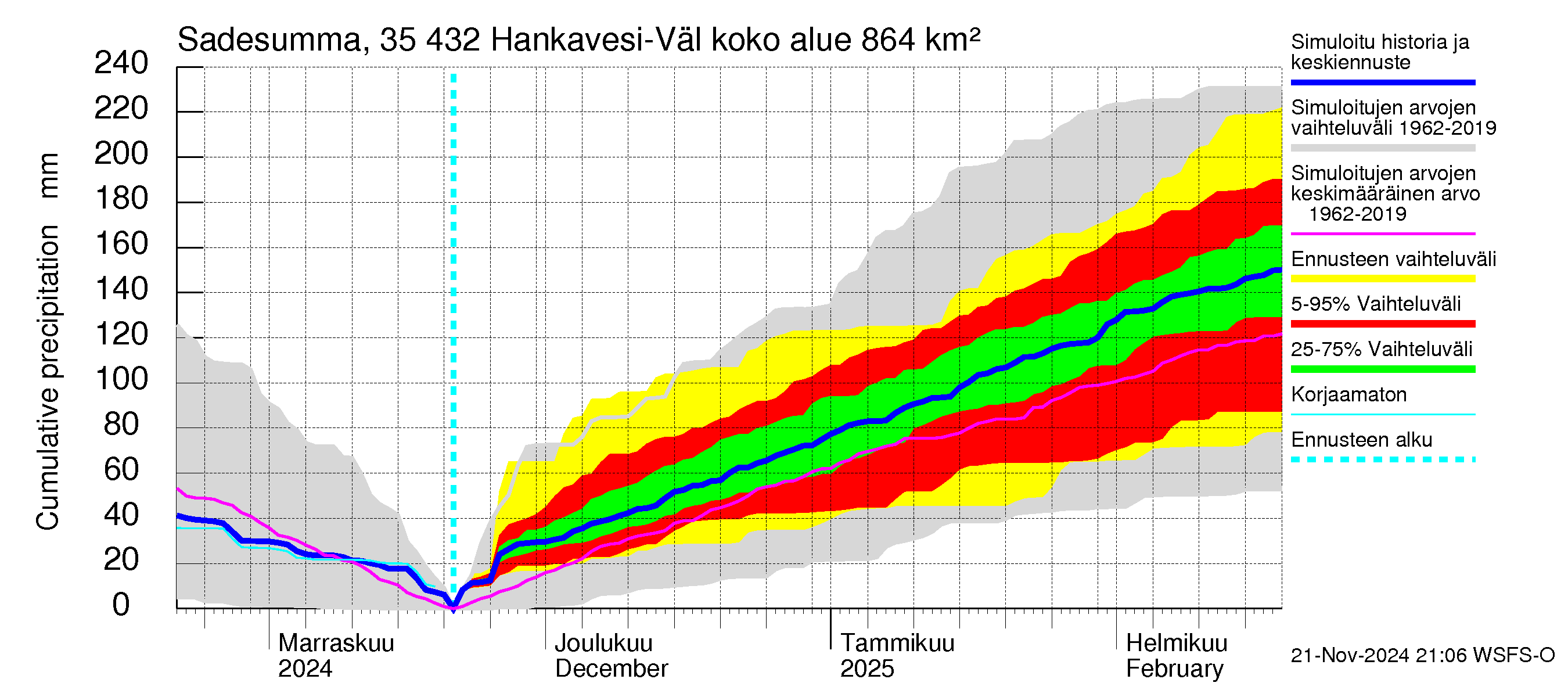 Kokemäenjoen vesistöalue - Hankavesi-Välivesi: Sade - summa