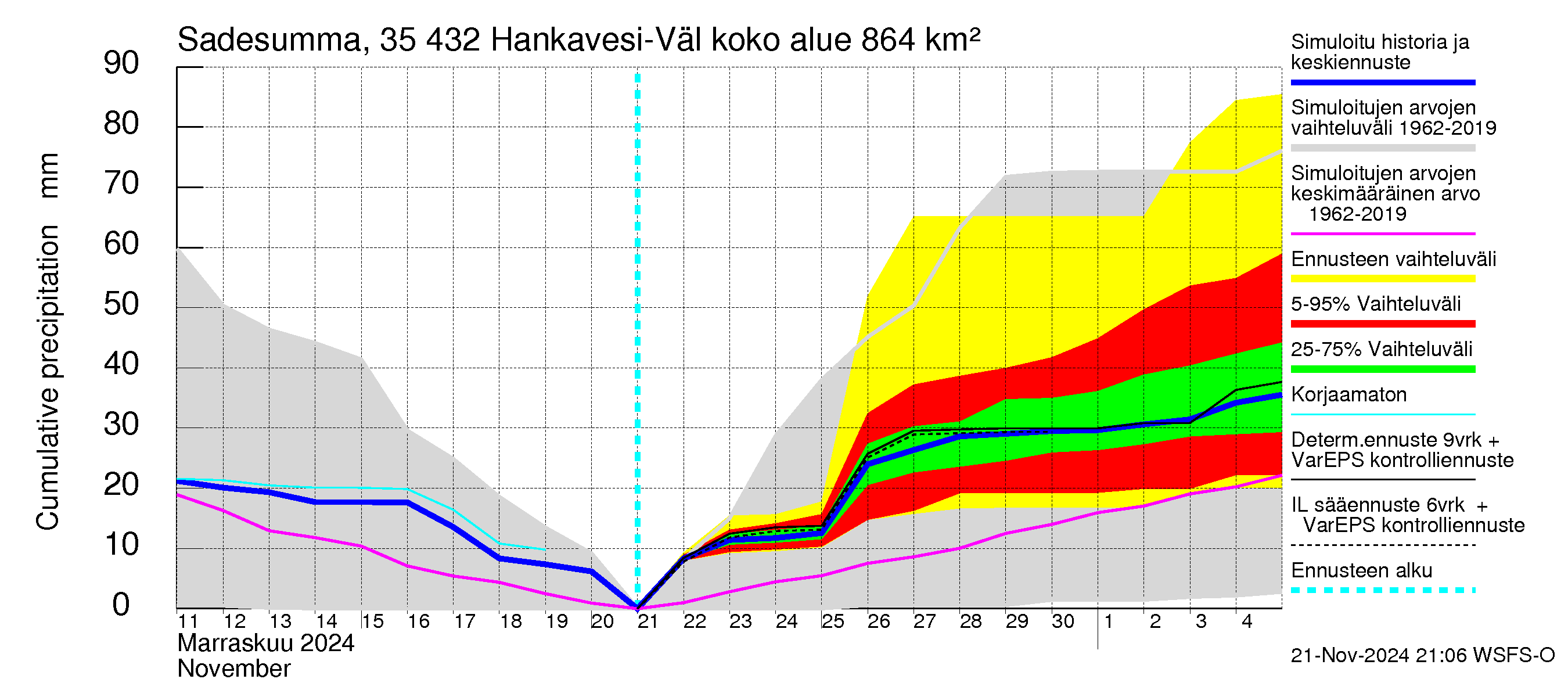 Kokemäenjoen vesistöalue - Hankavesi-Välivesi: Sade - summa