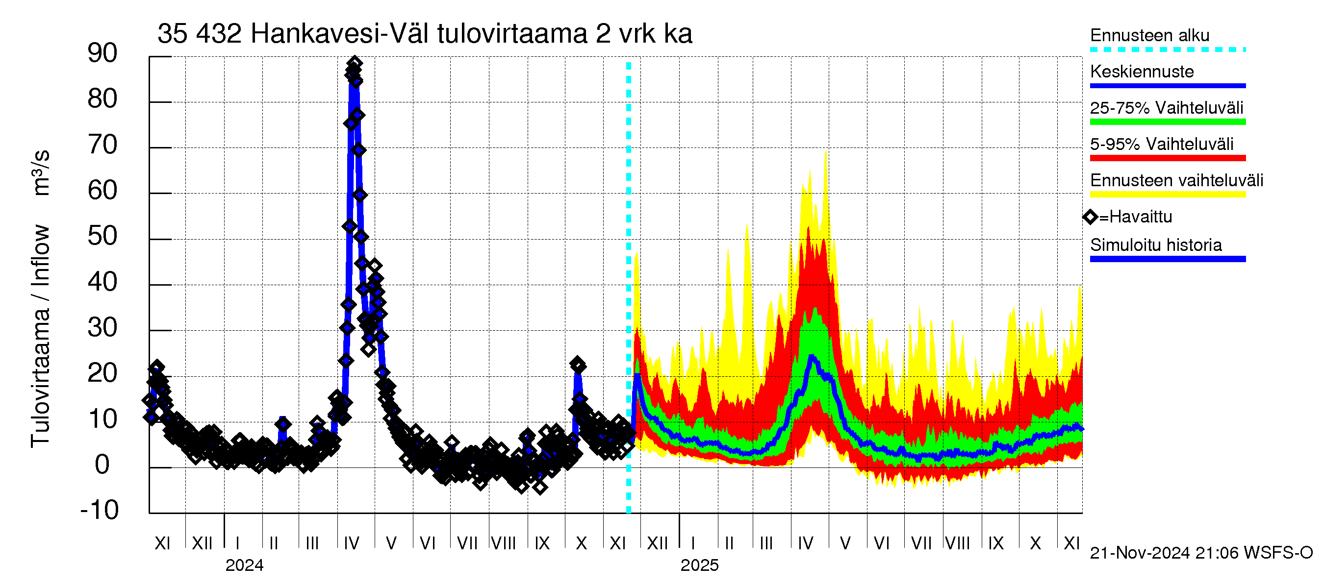 Kokemäenjoen vesistöalue - Hankavesi-Välivesi: Tulovirtaama (usean vuorokauden liukuva keskiarvo) - jakaumaennuste