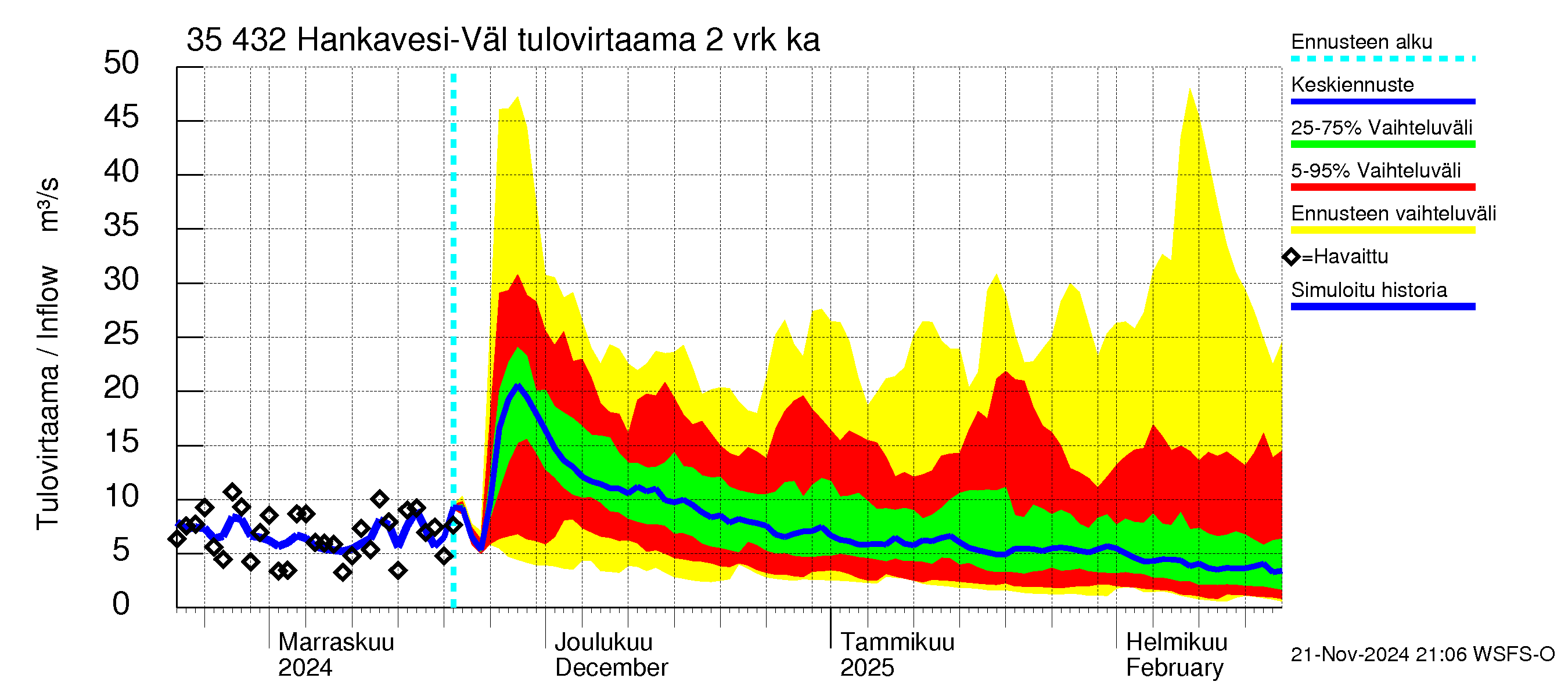 Kokemäenjoen vesistöalue - Hankavesi-Välivesi: Tulovirtaama (usean vuorokauden liukuva keskiarvo) - jakaumaennuste