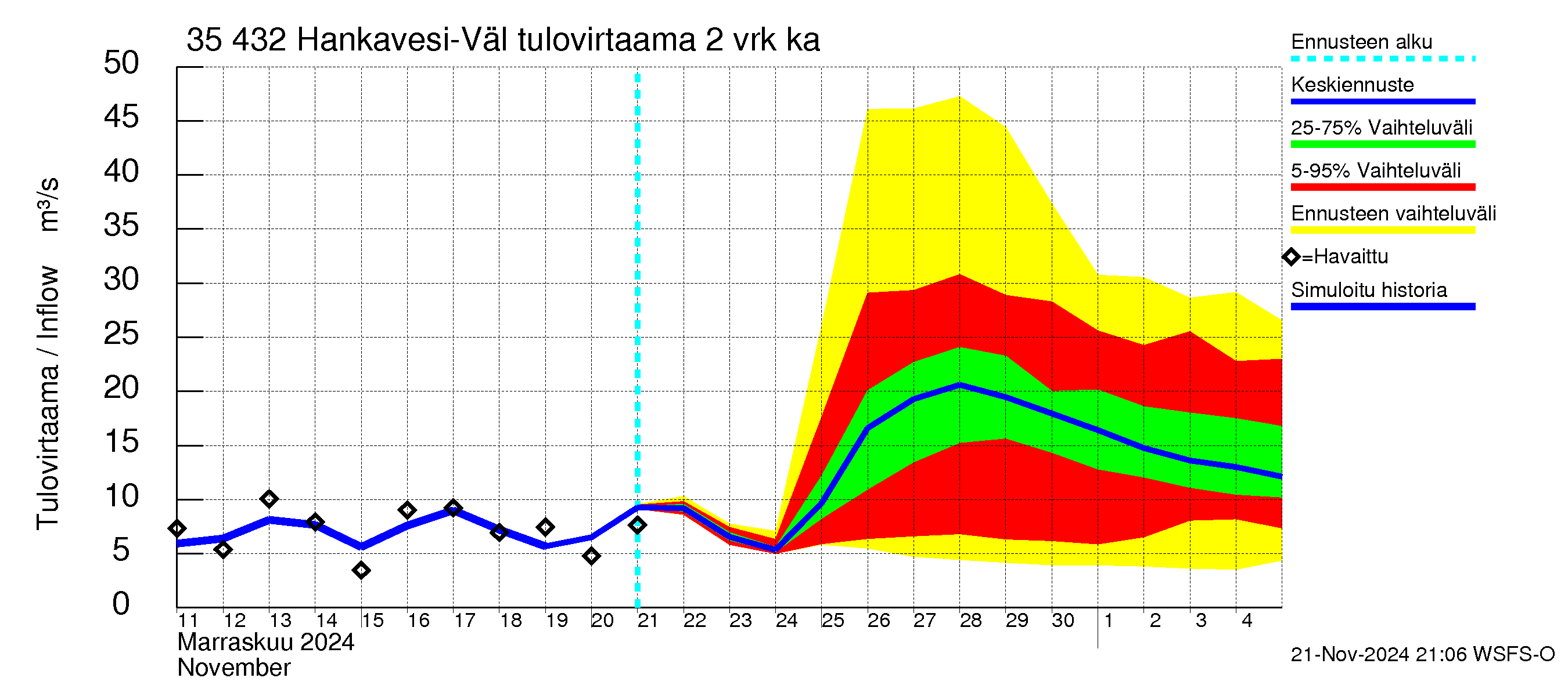 Kokemäenjoen vesistöalue - Hankavesi-Välivesi: Tulovirtaama (usean vuorokauden liukuva keskiarvo) - jakaumaennuste