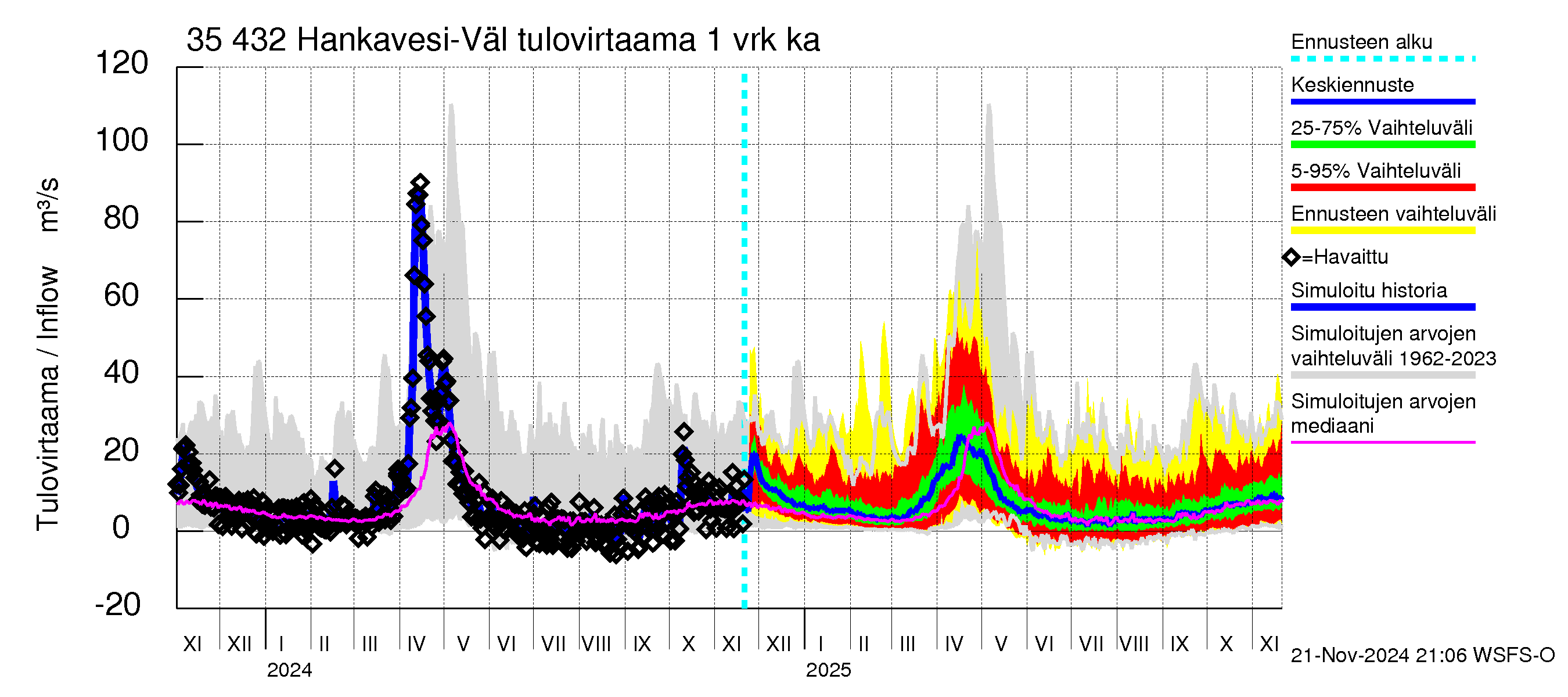 Kokemäenjoen vesistöalue - Hankavesi-Välivesi: Tulovirtaama - jakaumaennuste