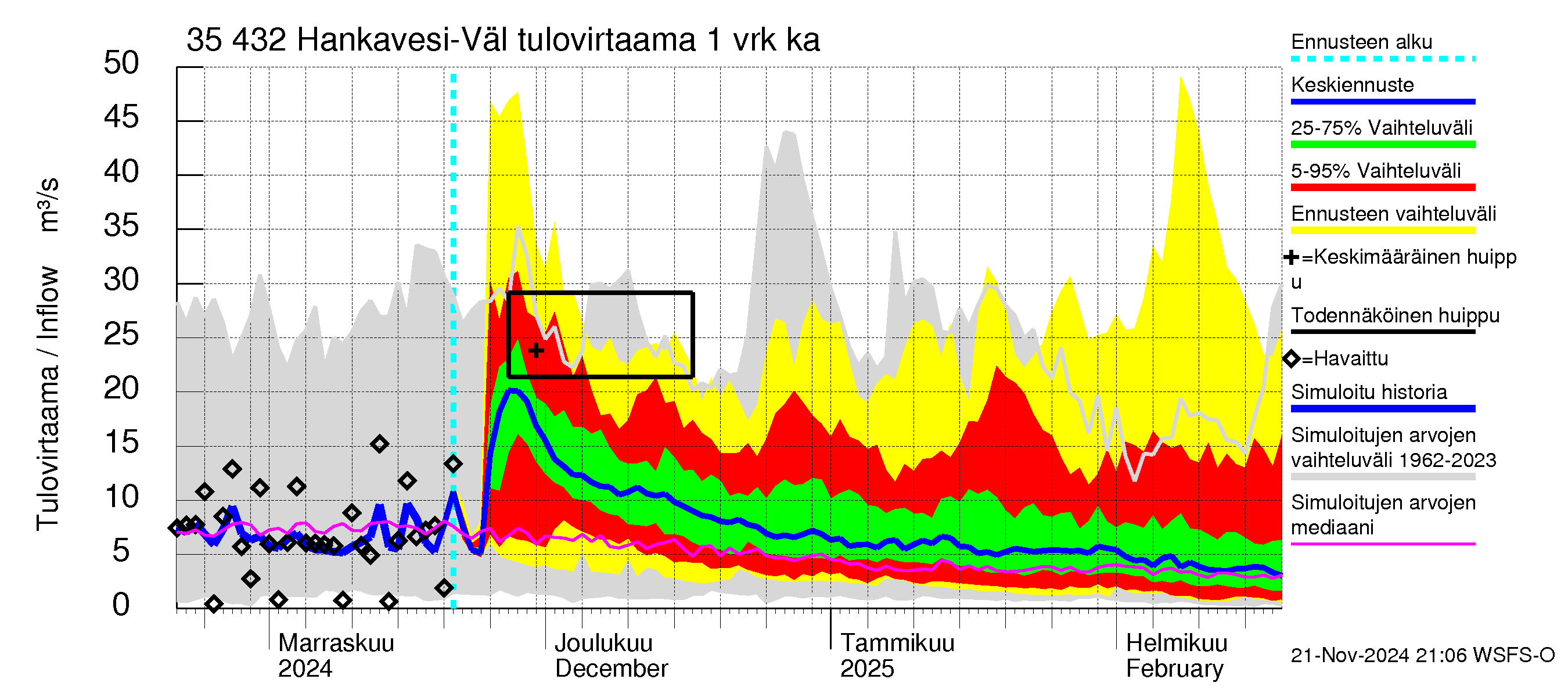 Kokemäenjoen vesistöalue - Hankavesi-Välivesi: Tulovirtaama - jakaumaennuste