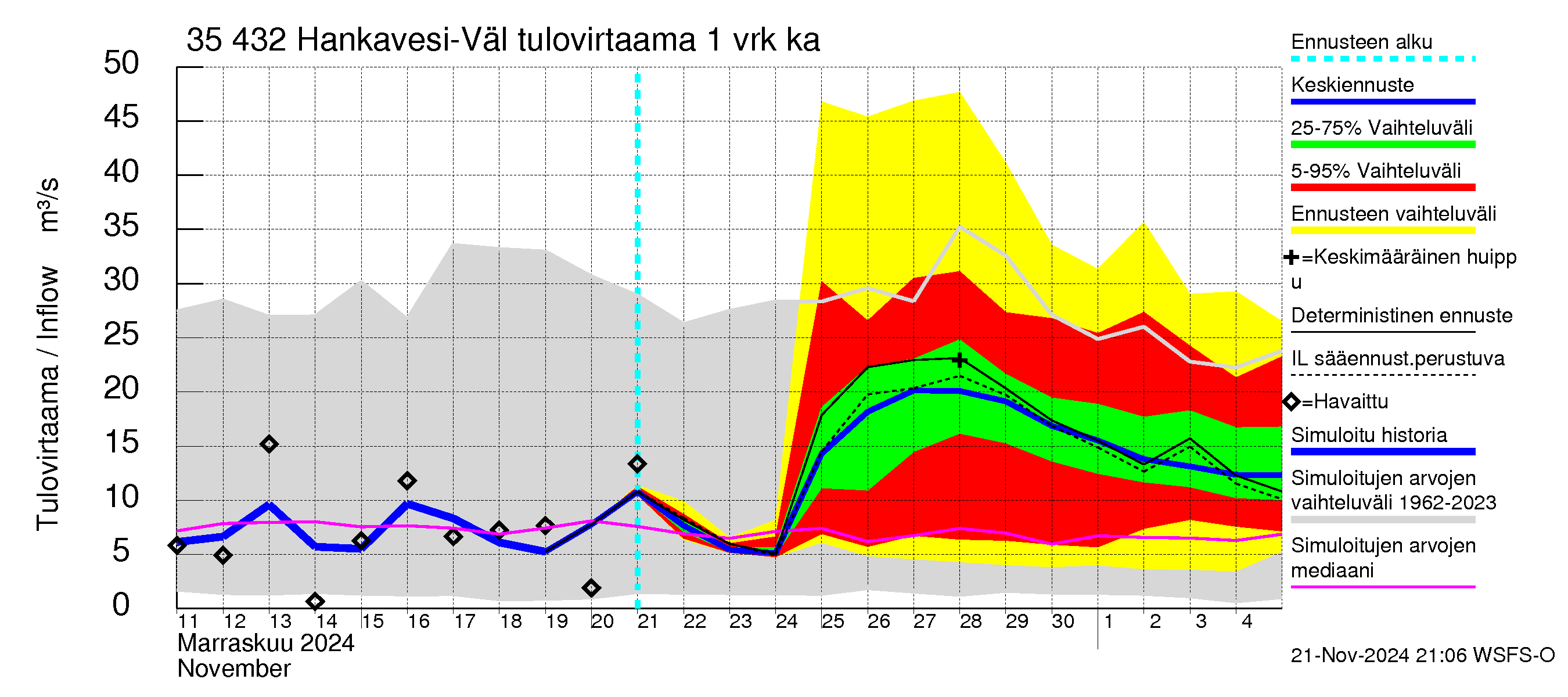 Kokemäenjoen vesistöalue - Hankavesi-Välivesi: Tulovirtaama - jakaumaennuste