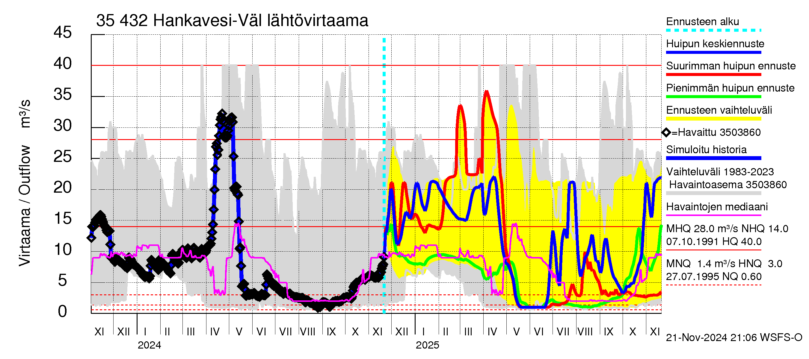 Kokemäenjoen vesistöalue - Hankavesi-Välivesi: Lähtövirtaama / juoksutus - huippujen keski- ja ääriennusteet