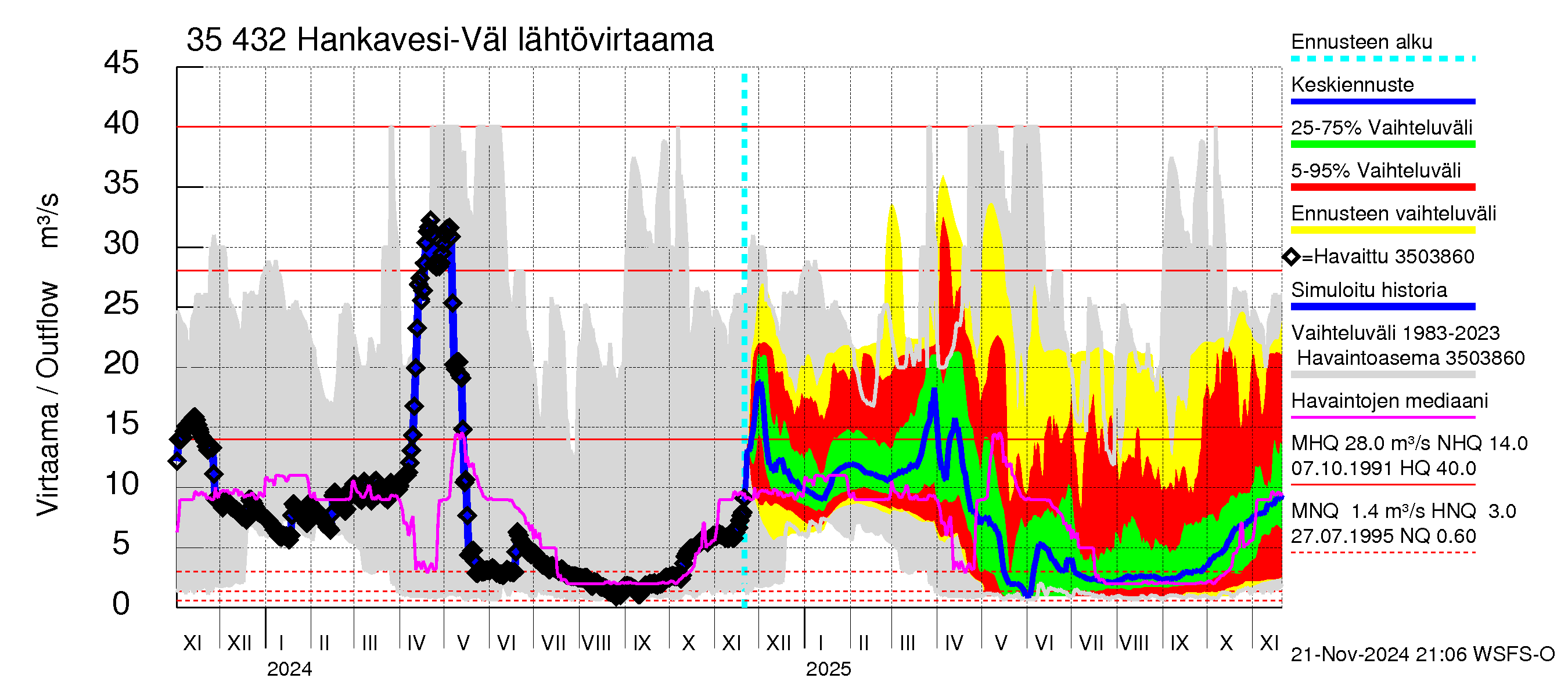 Kokemäenjoen vesistöalue - Hankavesi-Välivesi: Lähtövirtaama / juoksutus - jakaumaennuste