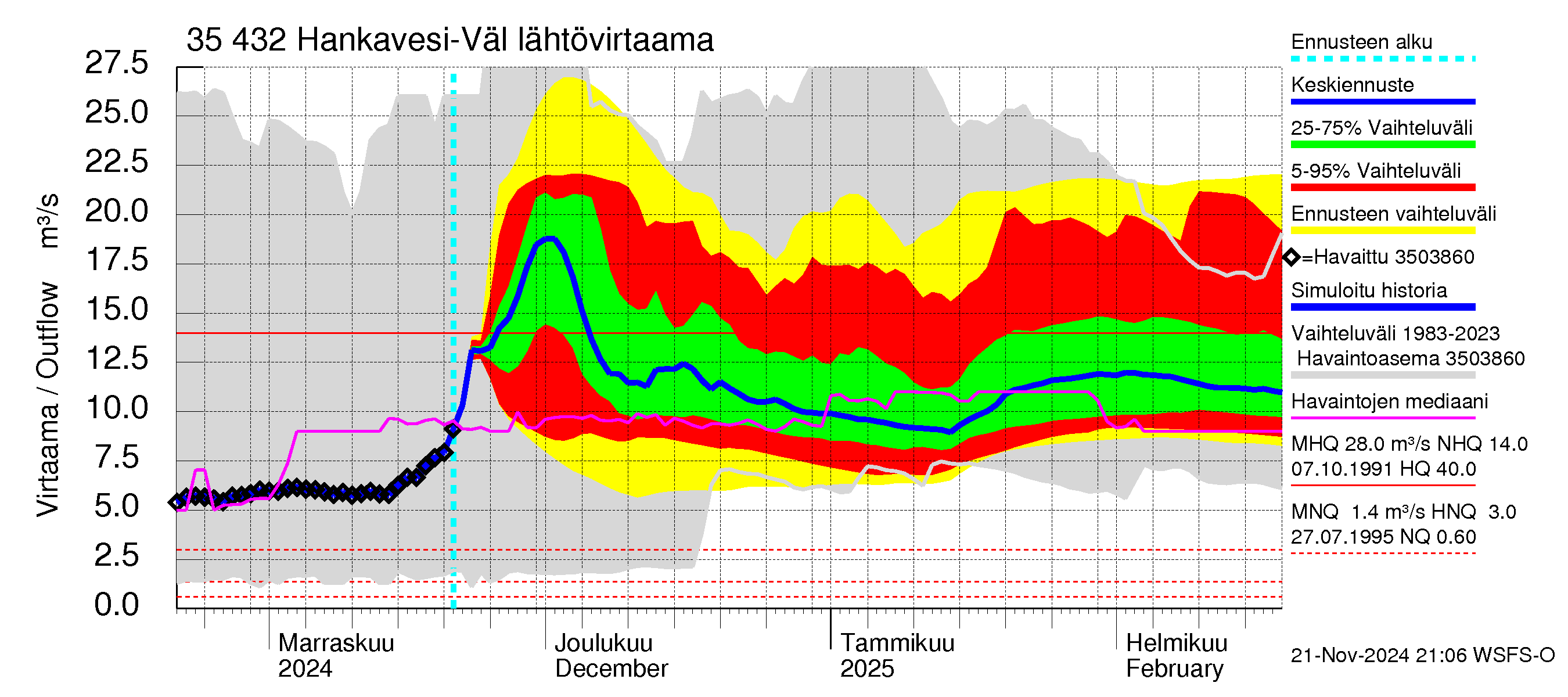 Kokemäenjoen vesistöalue - Hankavesi-Välivesi: Lähtövirtaama / juoksutus - jakaumaennuste