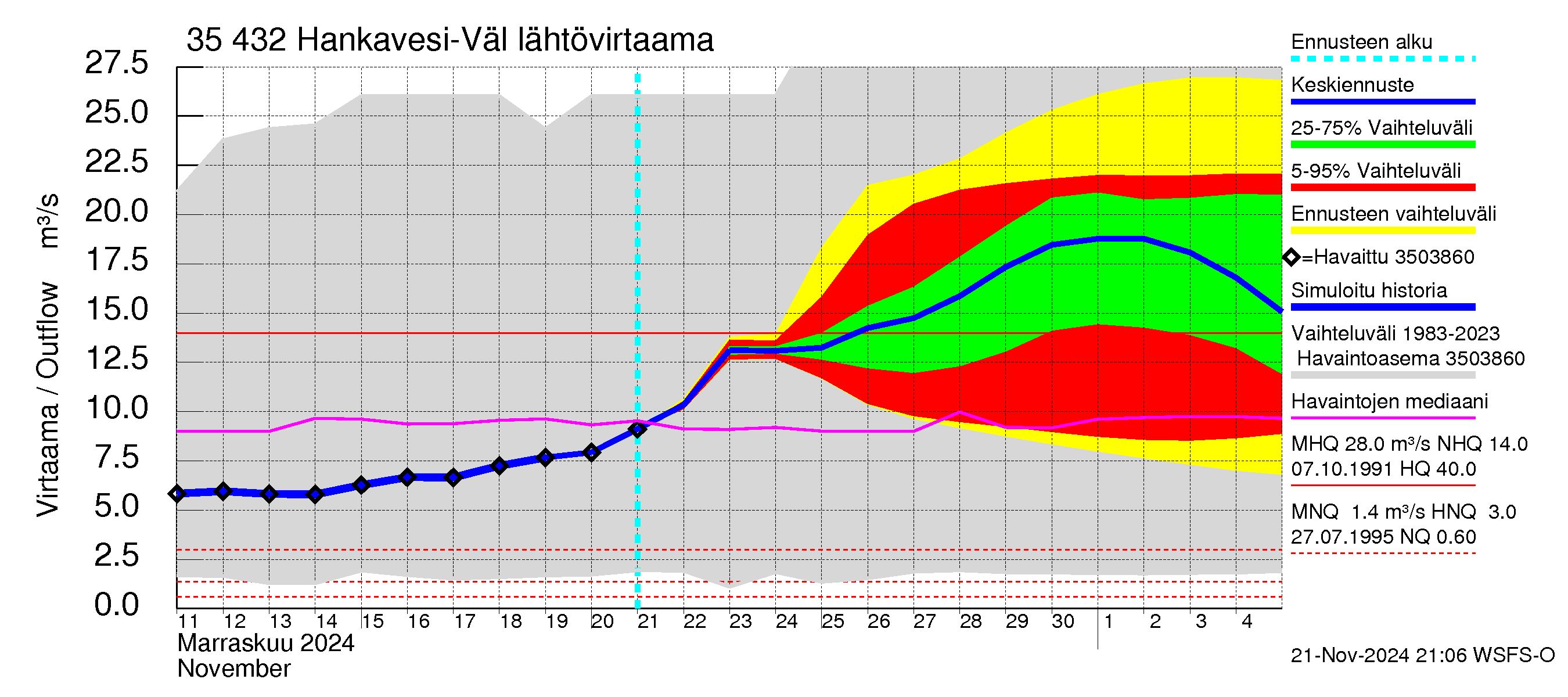 Kokemäenjoen vesistöalue - Hankavesi-Välivesi: Lähtövirtaama / juoksutus - jakaumaennuste