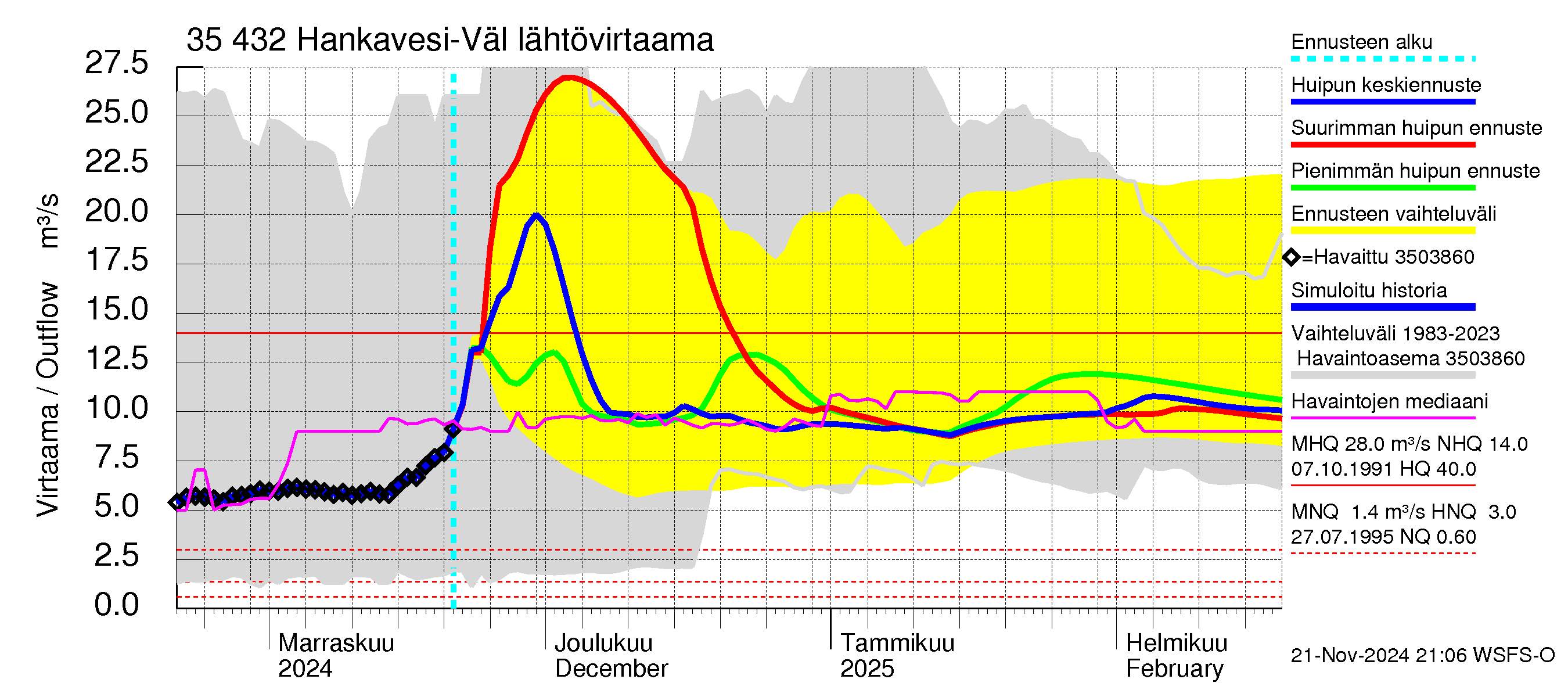 Kokemäenjoen vesistöalue - Hankavesi-Välivesi: Lähtövirtaama / juoksutus - huippujen keski- ja ääriennusteet