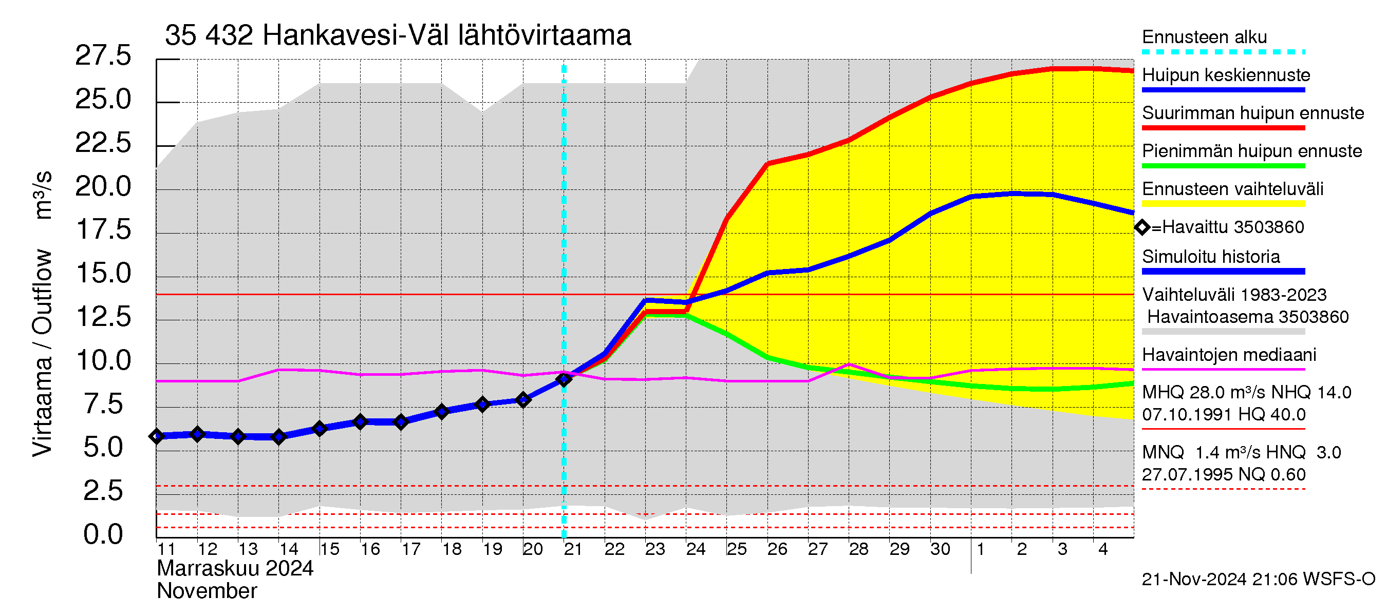 Kokemäenjoen vesistöalue - Hankavesi-Välivesi: Lähtövirtaama / juoksutus - huippujen keski- ja ääriennusteet