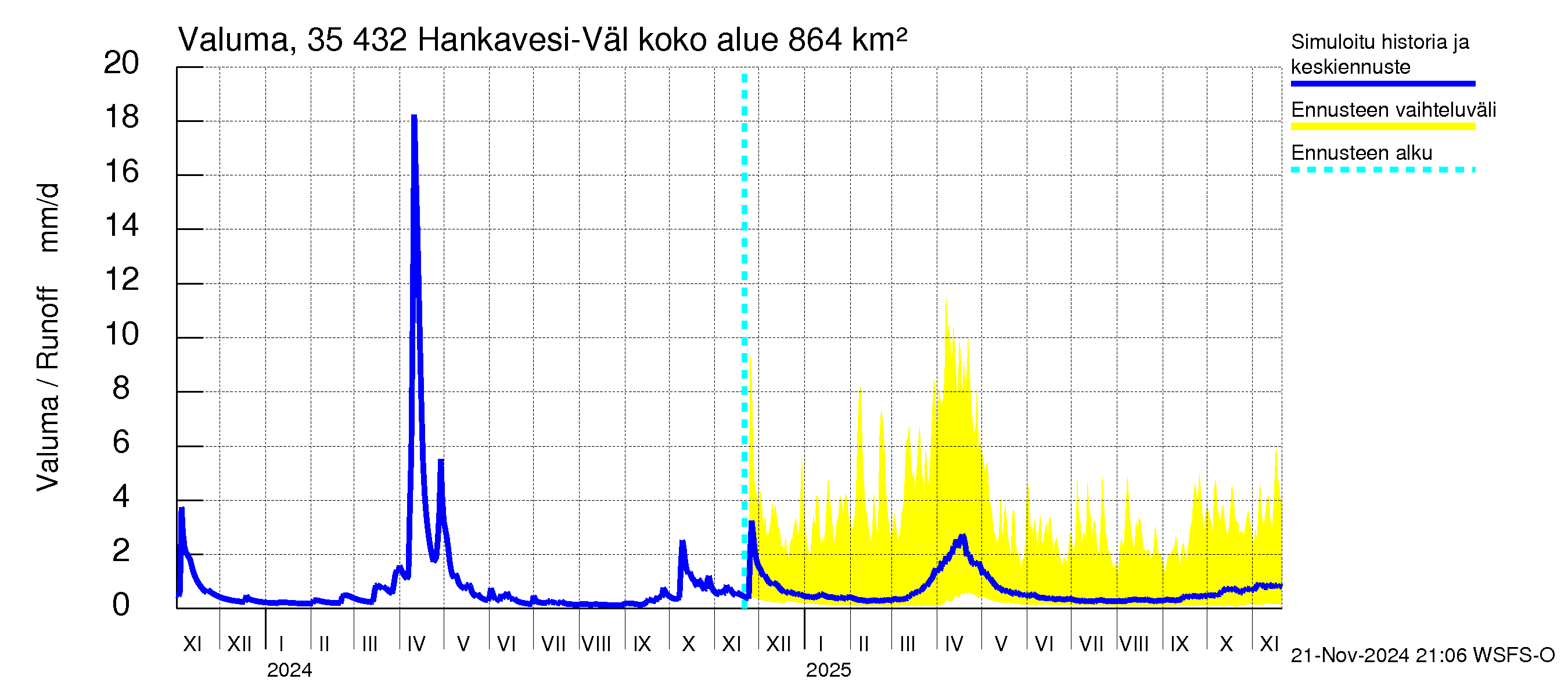 Kokemäenjoen vesistöalue - Hankavesi-Välivesi: Valuma