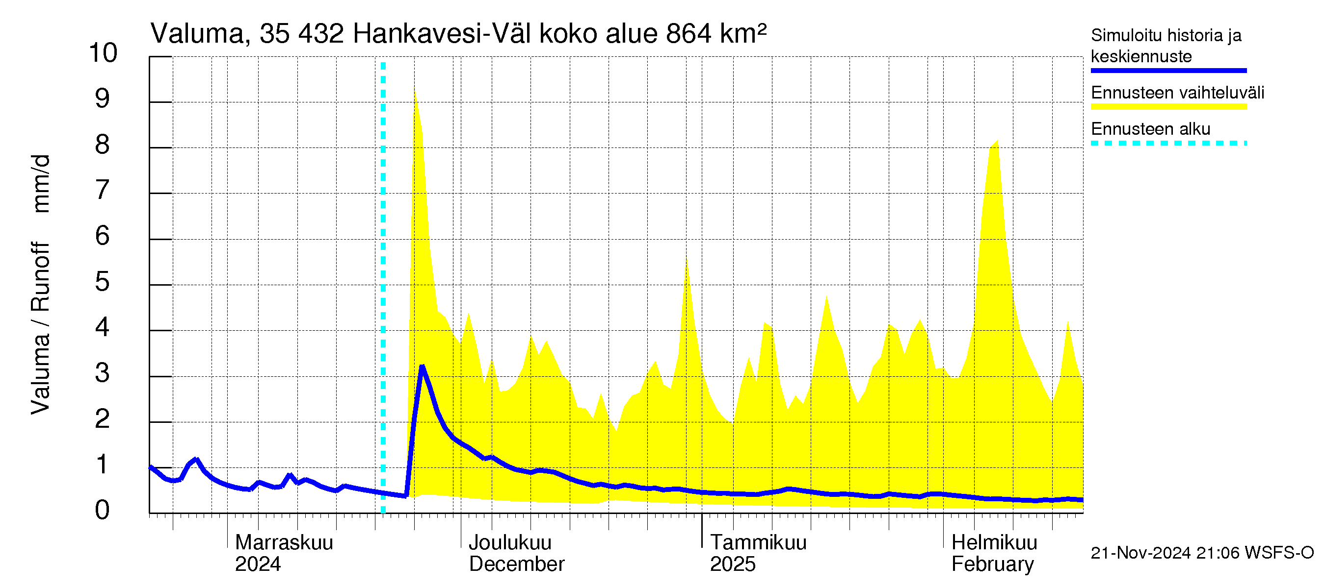 Kokemäenjoen vesistöalue - Hankavesi-Välivesi: Valuma