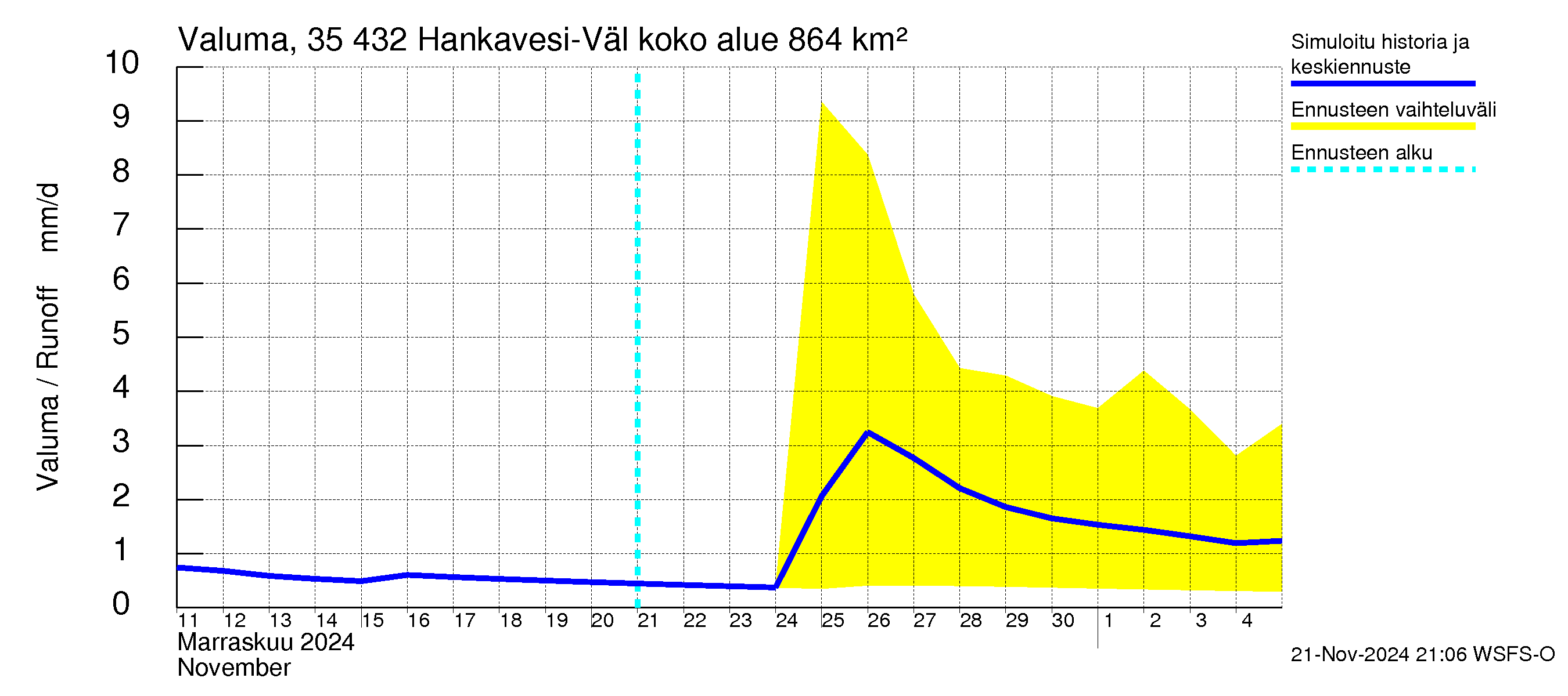 Kokemäenjoen vesistöalue - Hankavesi-Välivesi: Valuma