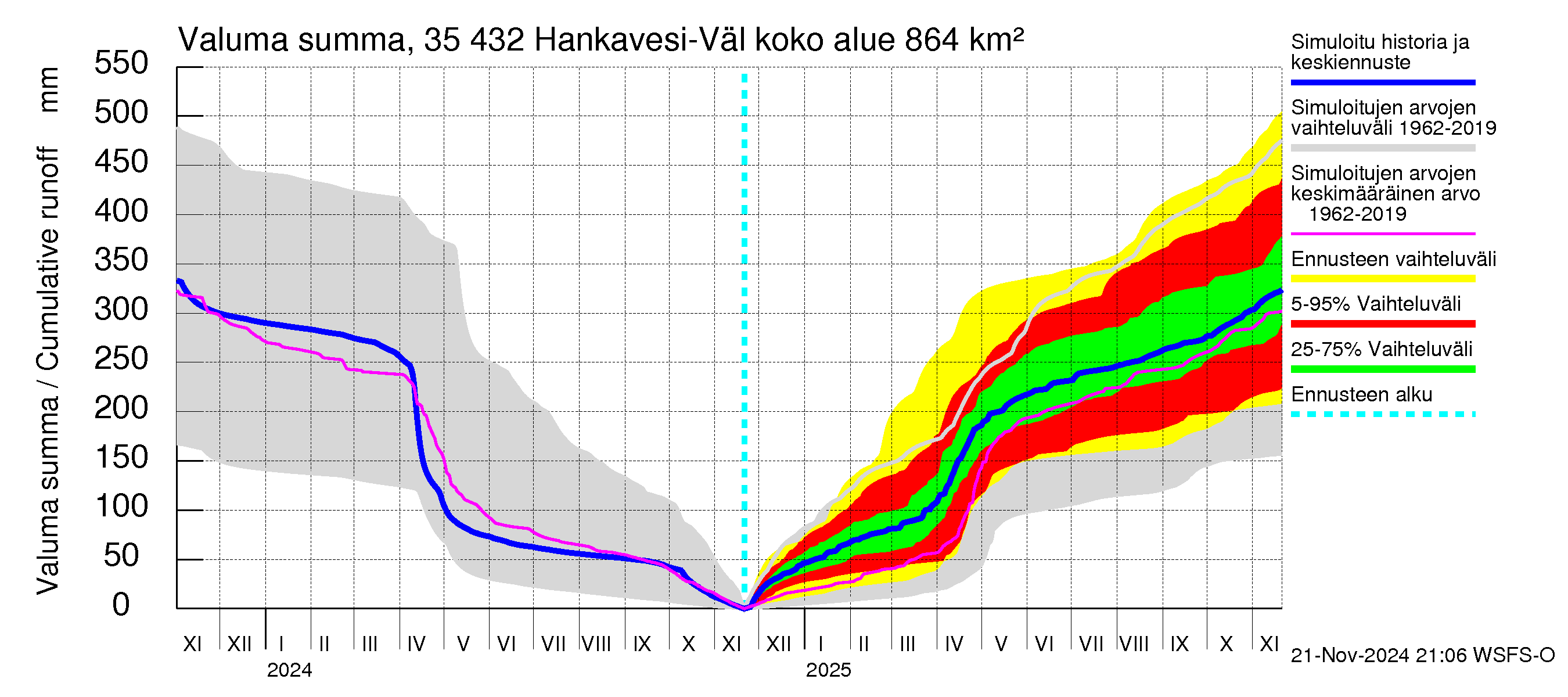 Kokemäenjoen vesistöalue - Hankavesi-Välivesi: Valuma - summa