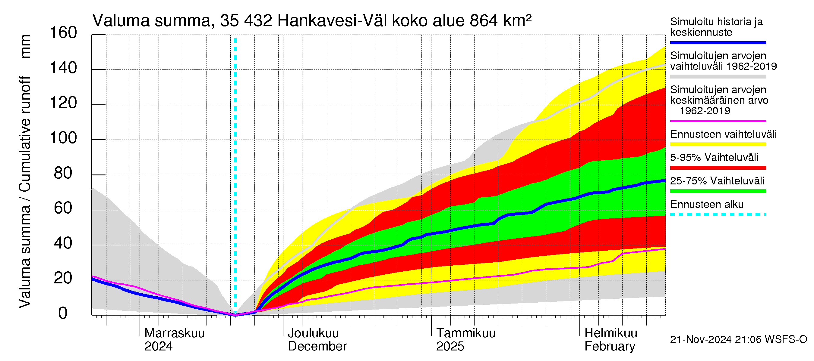 Kokemäenjoen vesistöalue - Hankavesi-Välivesi: Valuma - summa