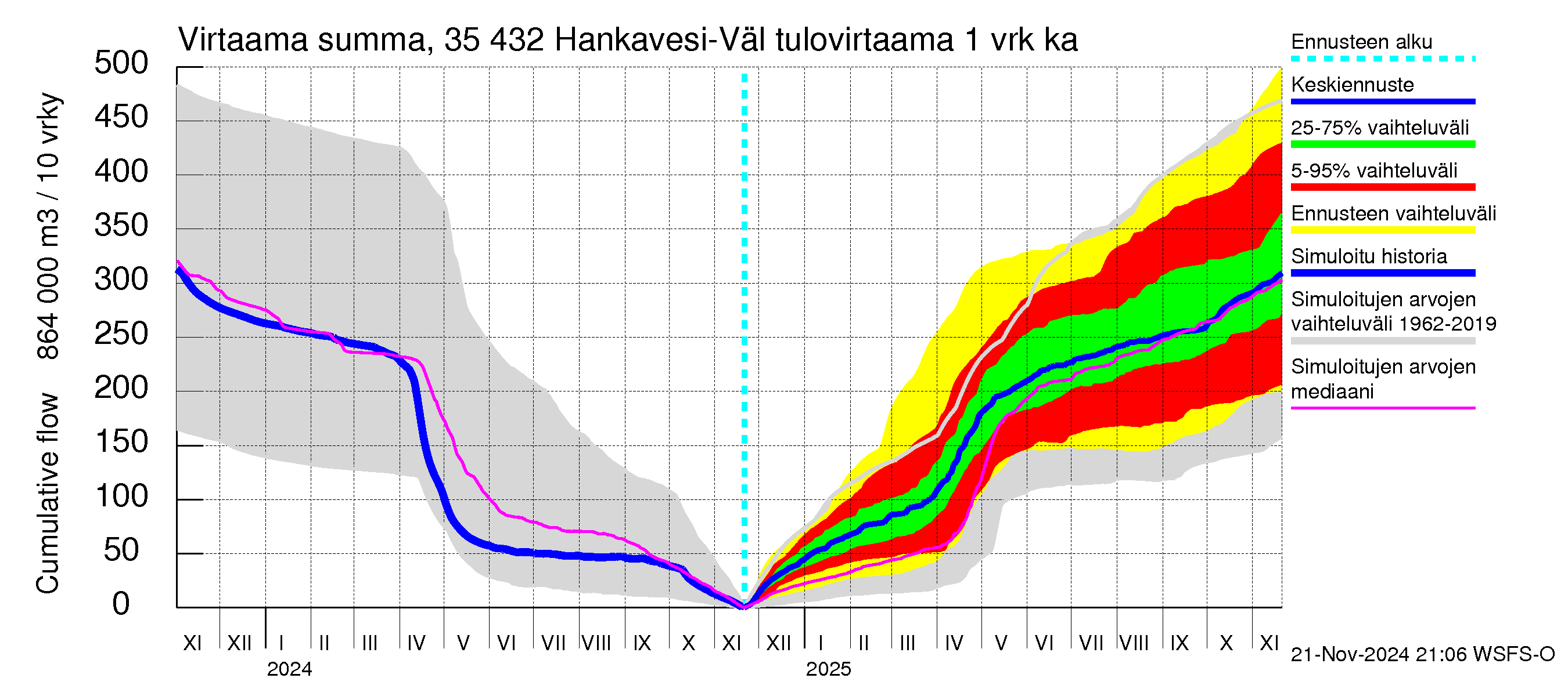 Kokemäenjoen vesistöalue - Hankavesi-Välivesi: Tulovirtaama - summa