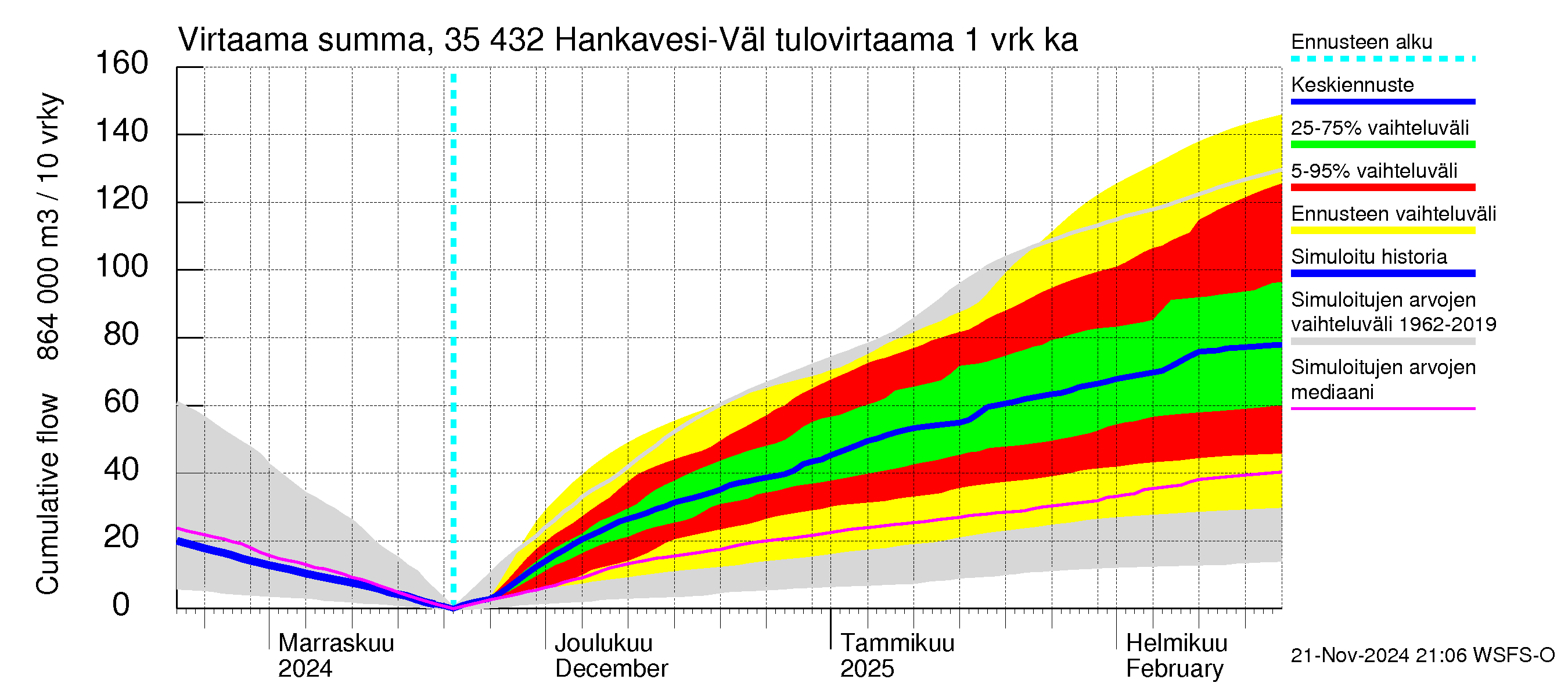 Kokemäenjoen vesistöalue - Hankavesi-Välivesi: Tulovirtaama - summa